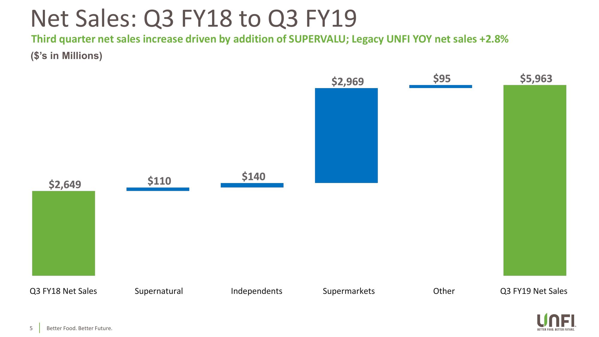 Q3 Fiscal 2019 slide image #5