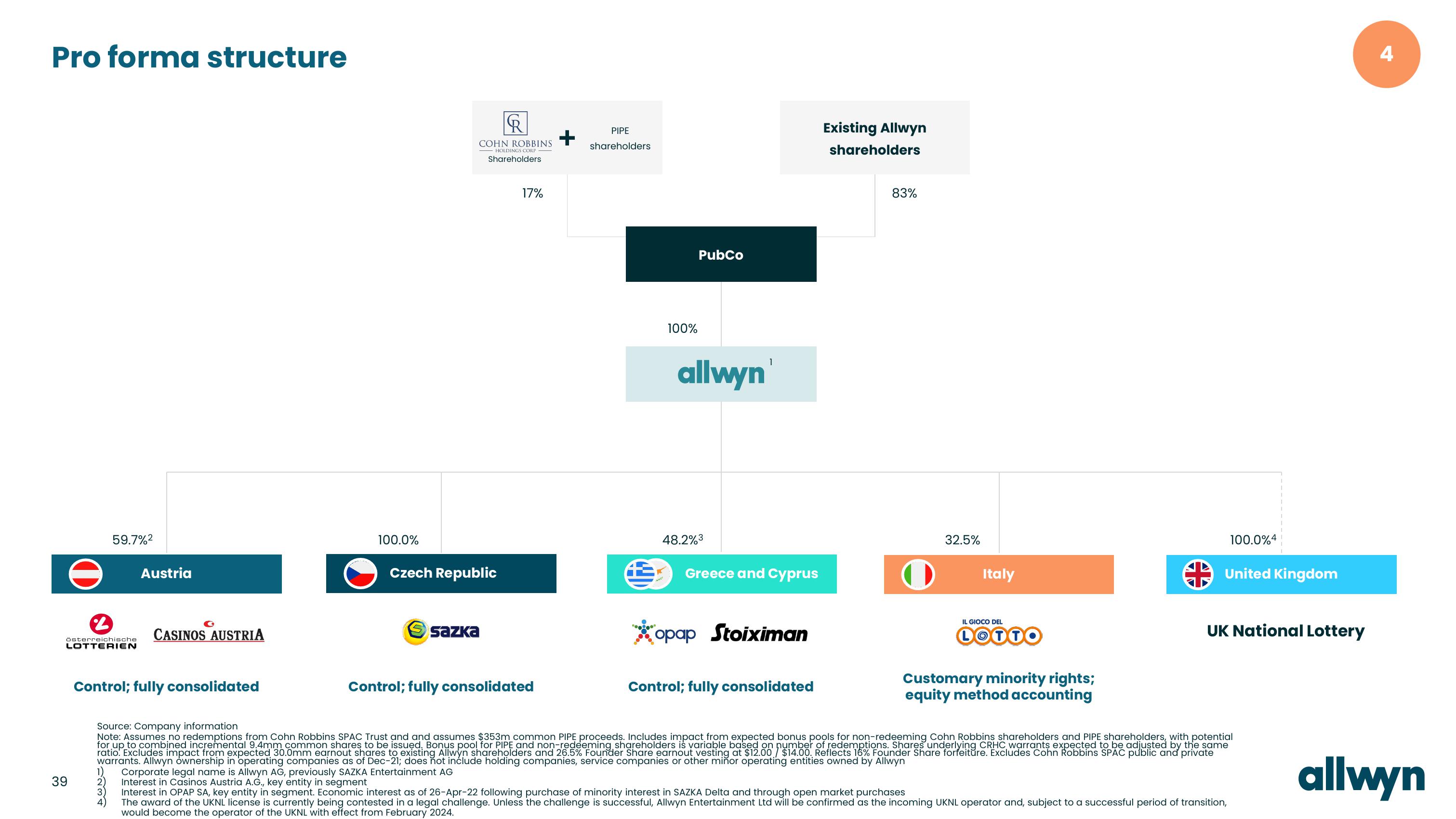 Allwyn Investor Presentation Deck slide image #39