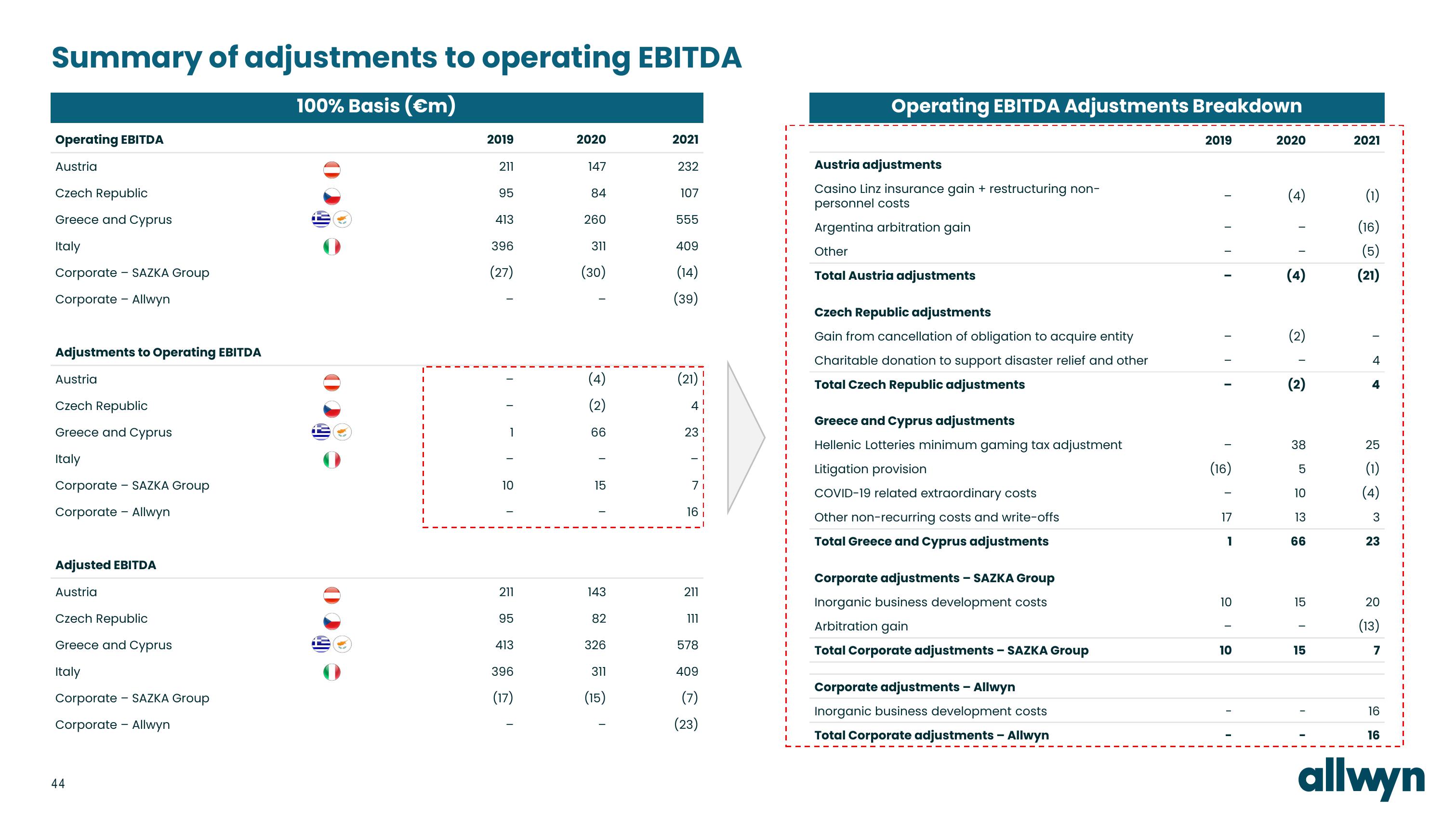 Allwyn Investor Presentation Deck slide image #44