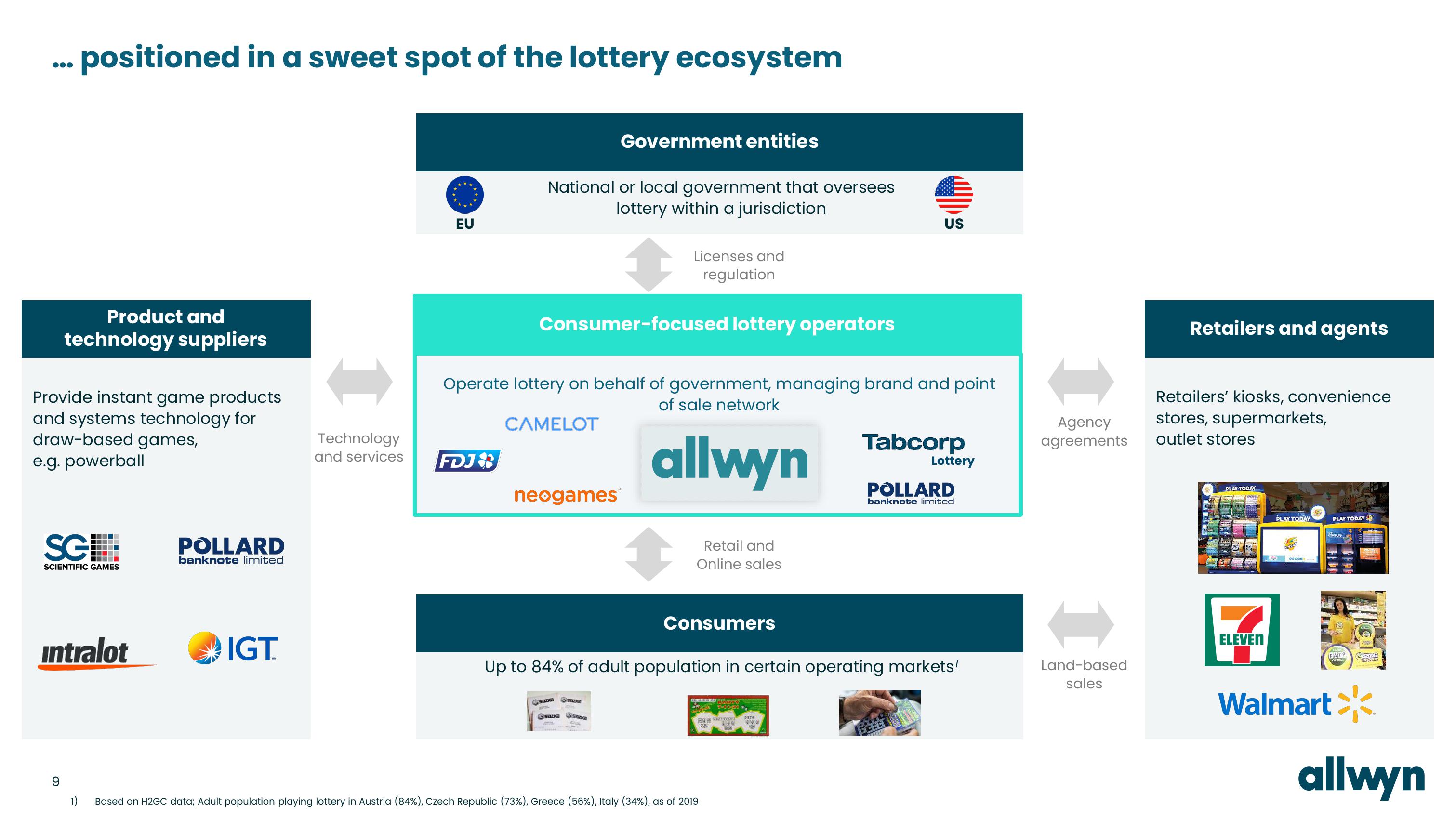 Allwyn Investor Presentation Deck slide image #9