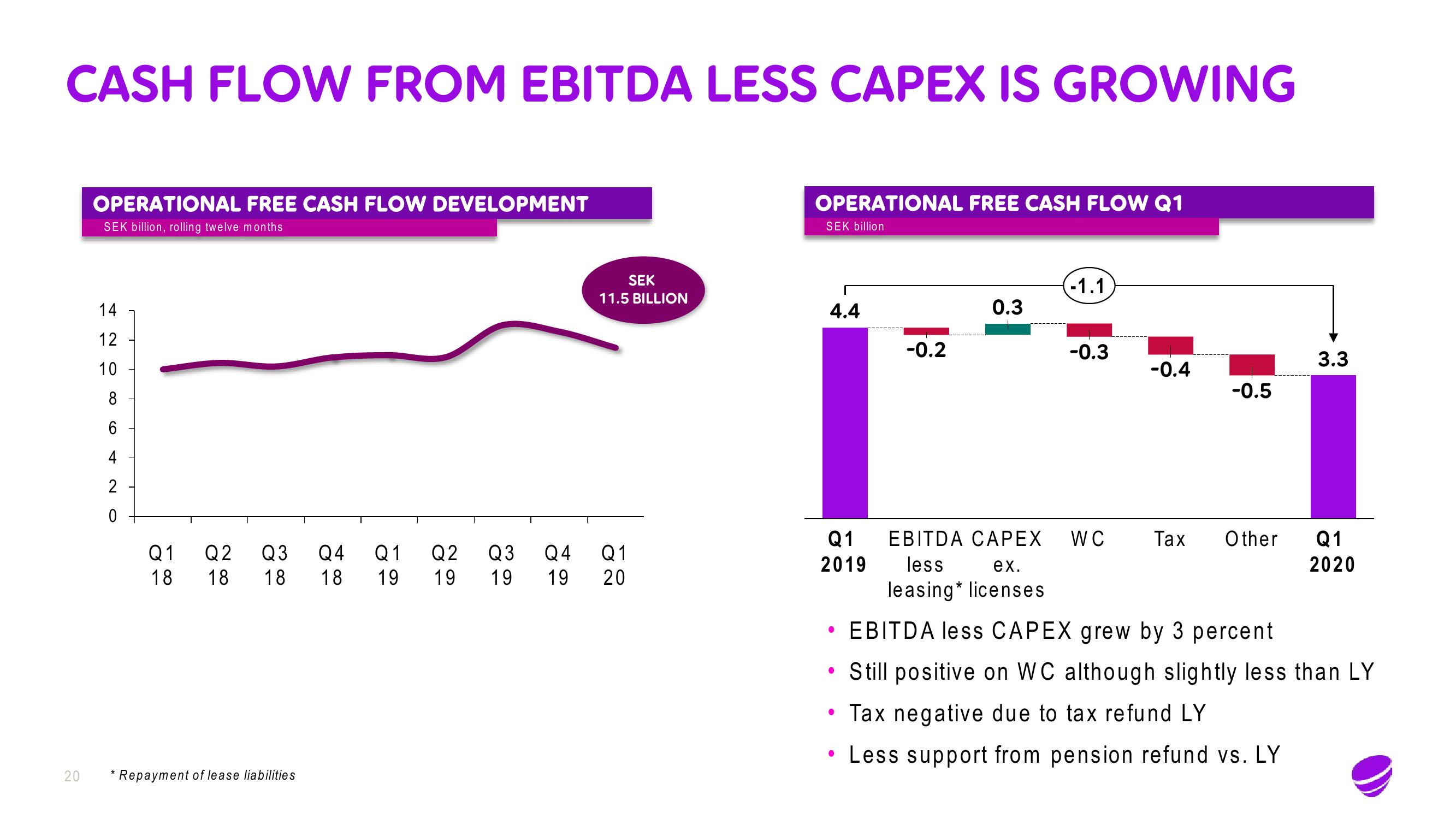 Telia Company Results Presentation Deck slide image #20