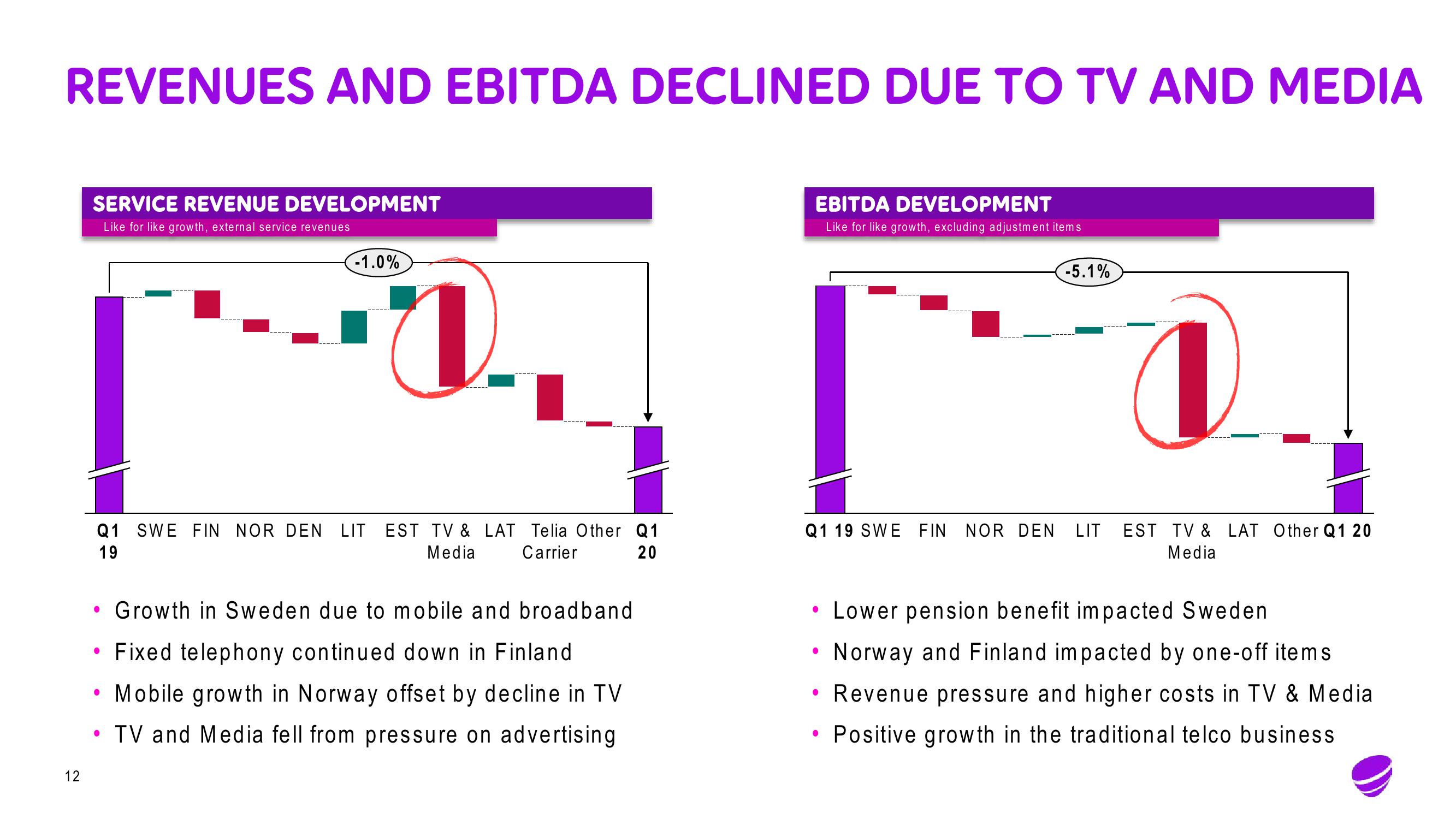 Telia Company Results Presentation Deck slide image #12