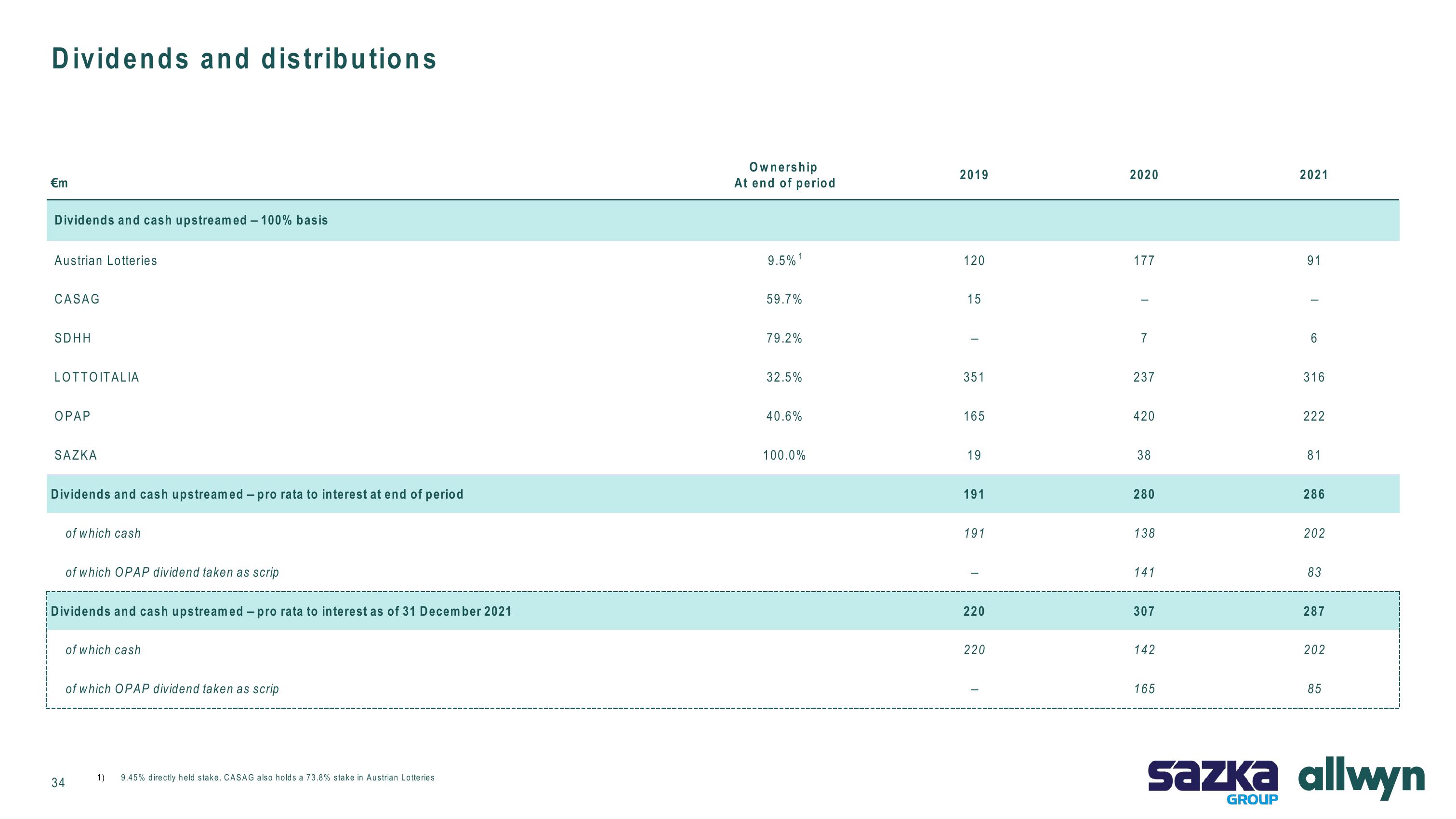 Allwyn Results Presentation Deck slide image #34