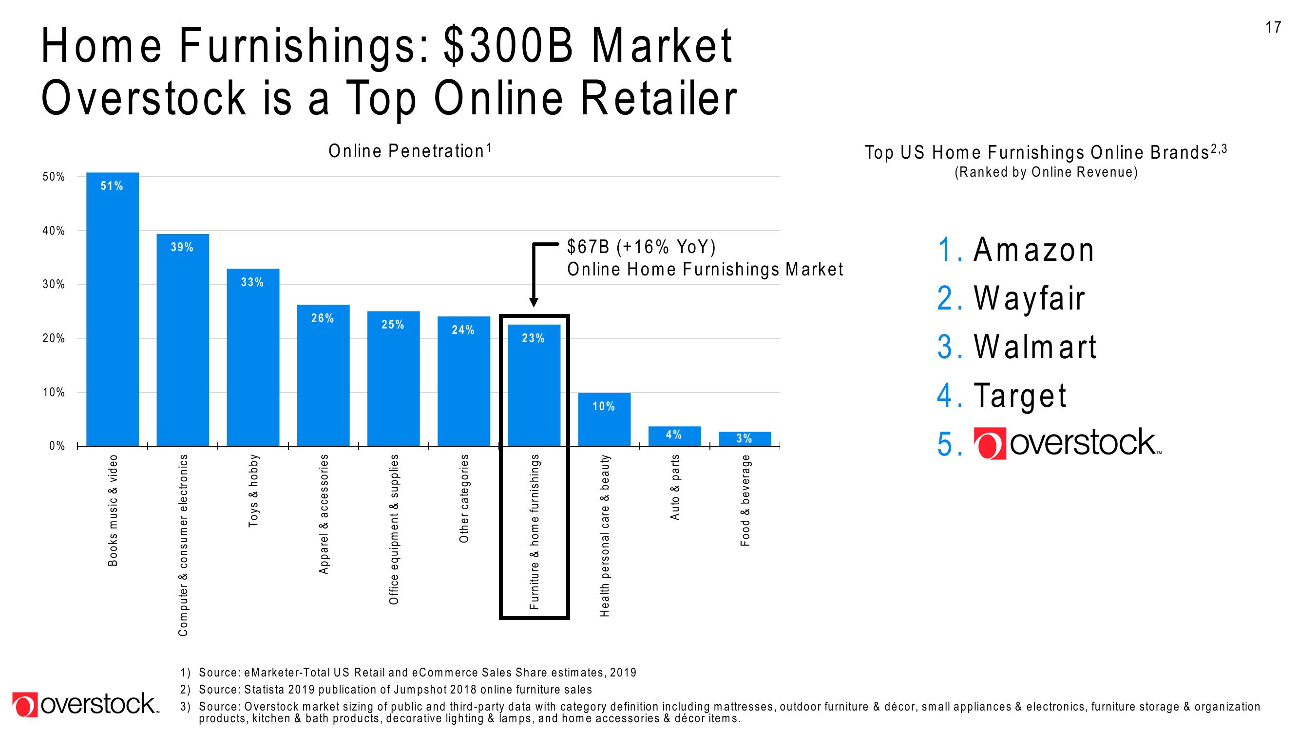 Overstock Results Presentation Deck slide image #17