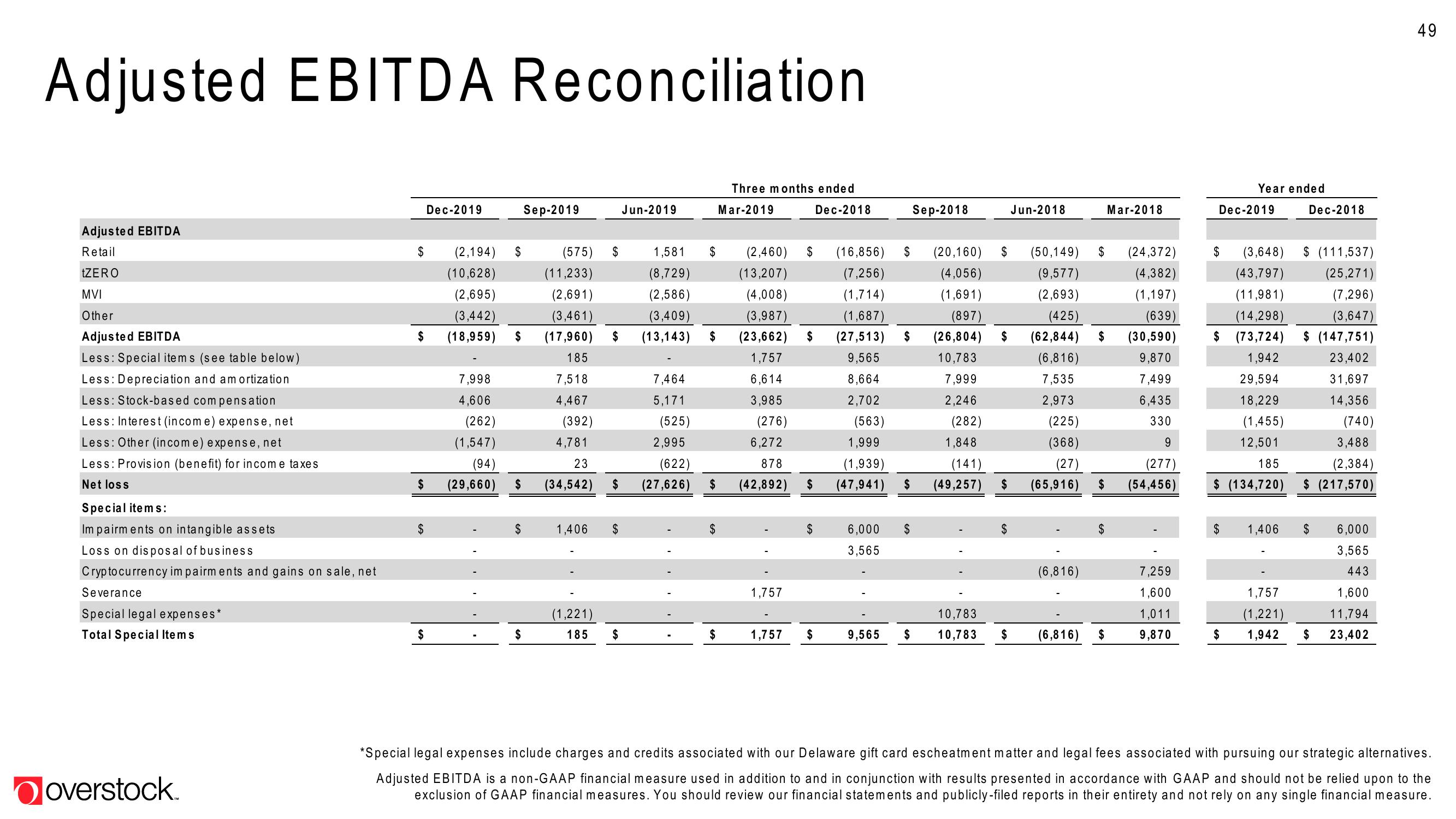 Overstock Results Presentation Deck slide image #49