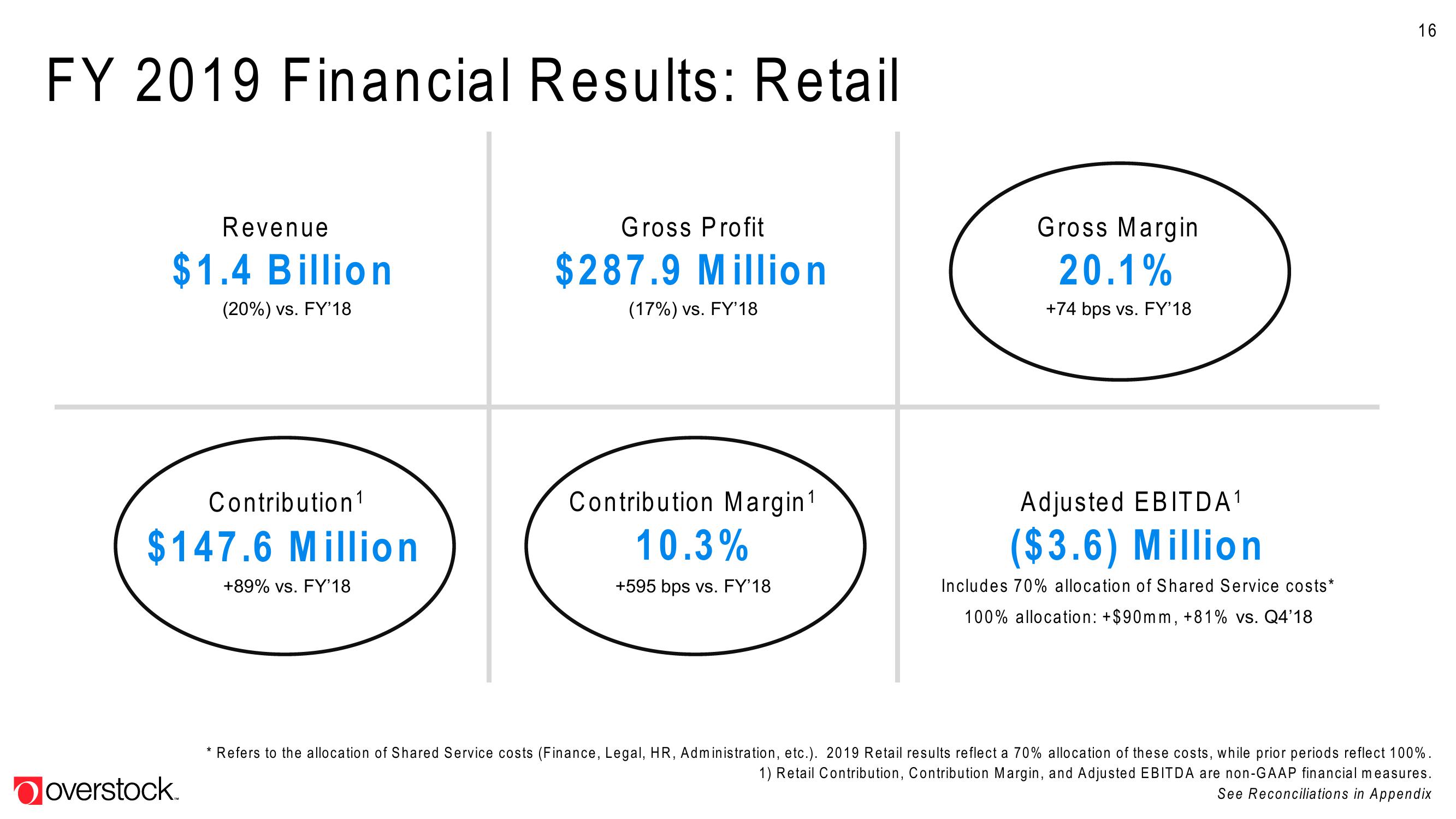 Overstock Results Presentation Deck slide image #16