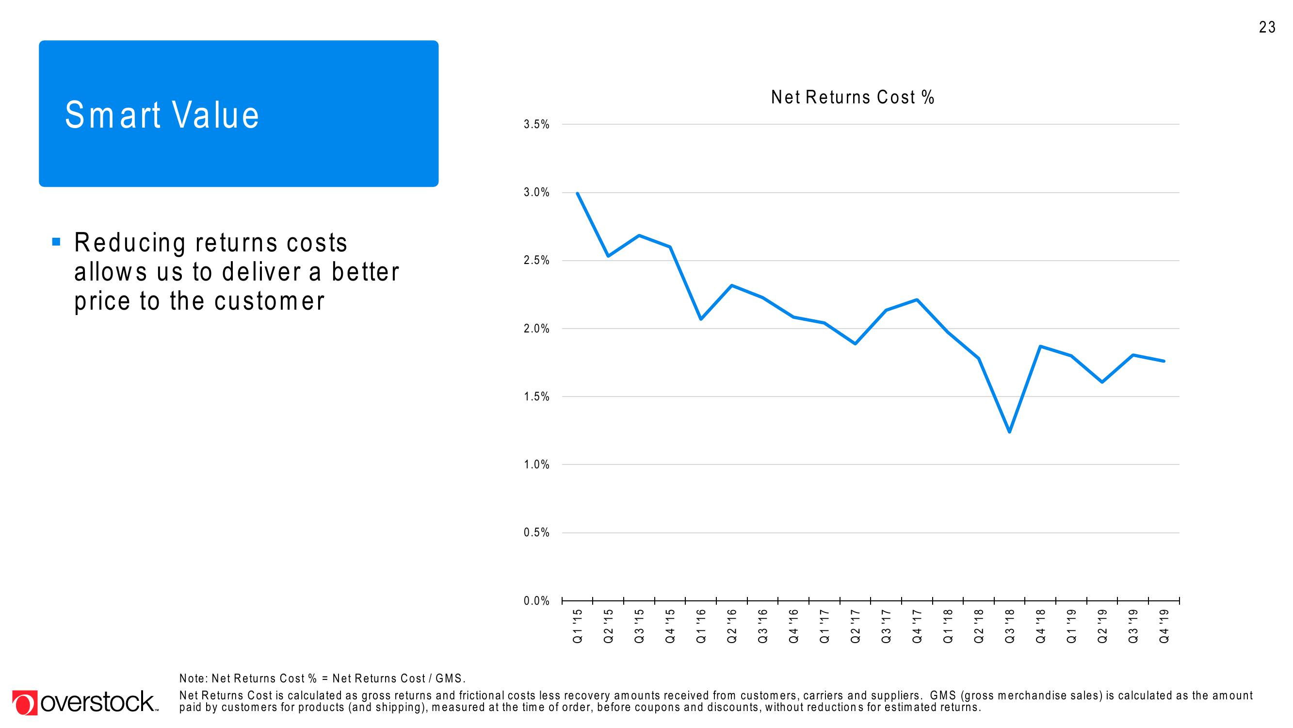 Overstock Results Presentation Deck slide image #23