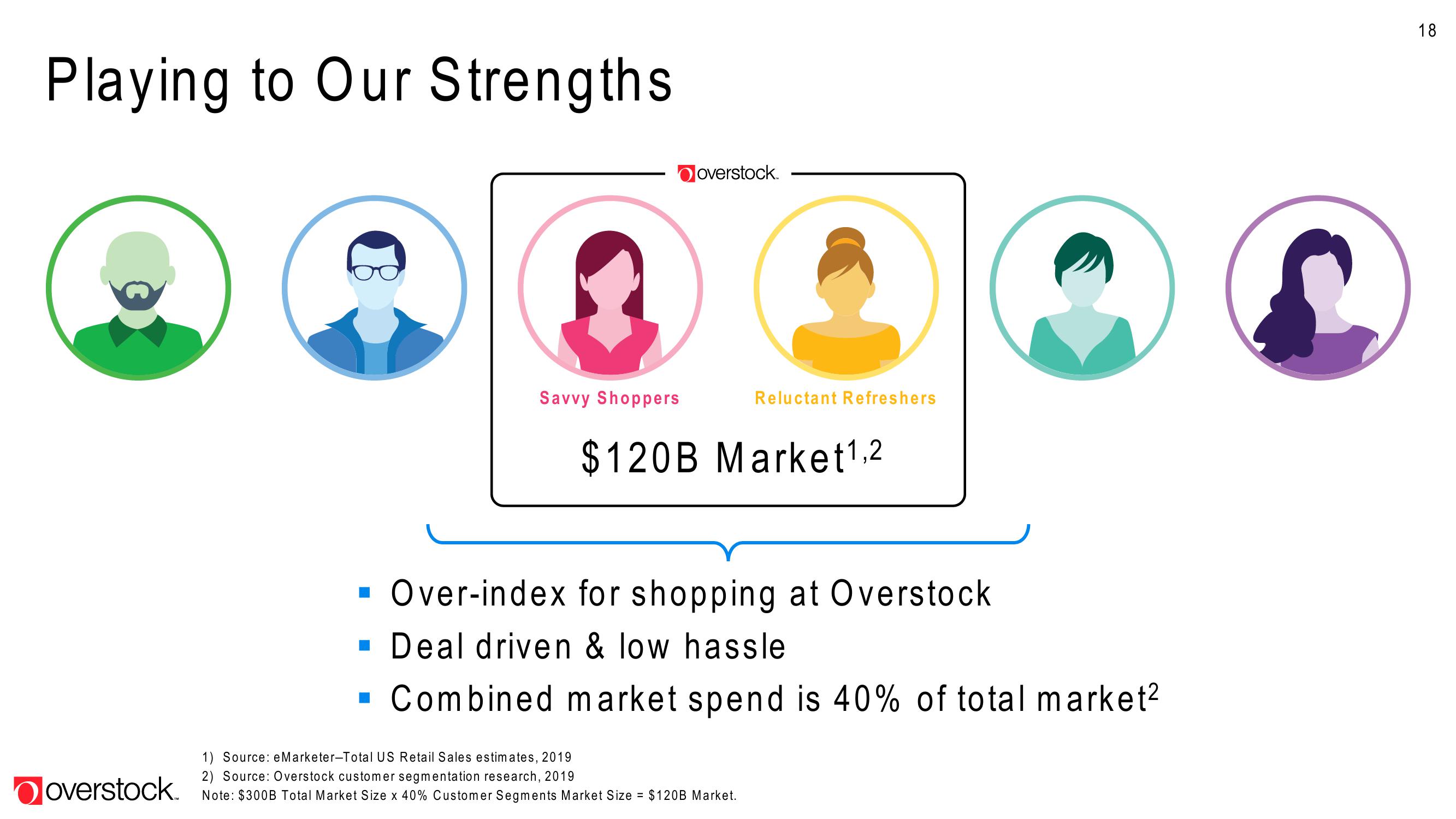 Overstock Results Presentation Deck slide image #18