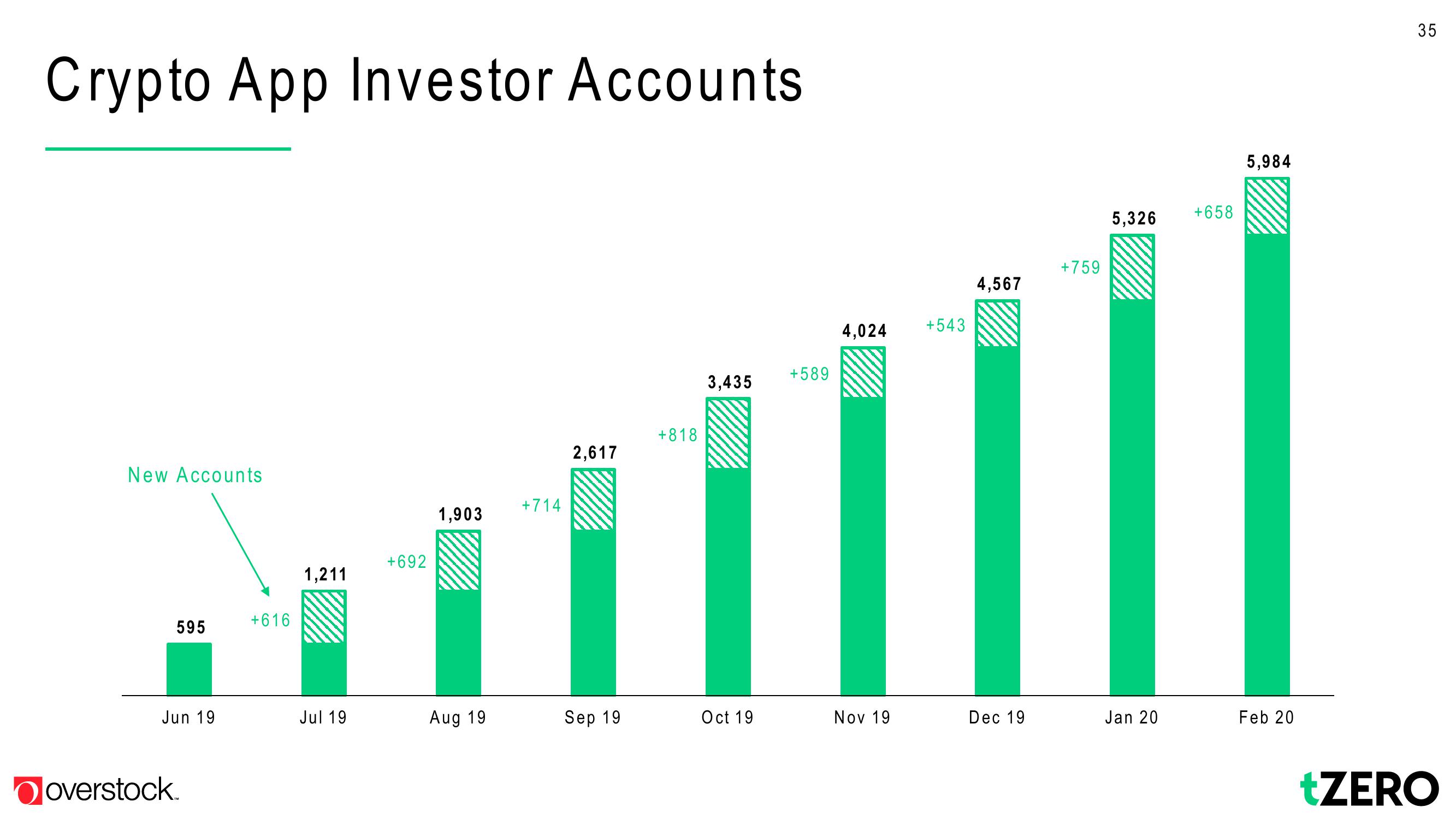 Overstock Results Presentation Deck slide image #35