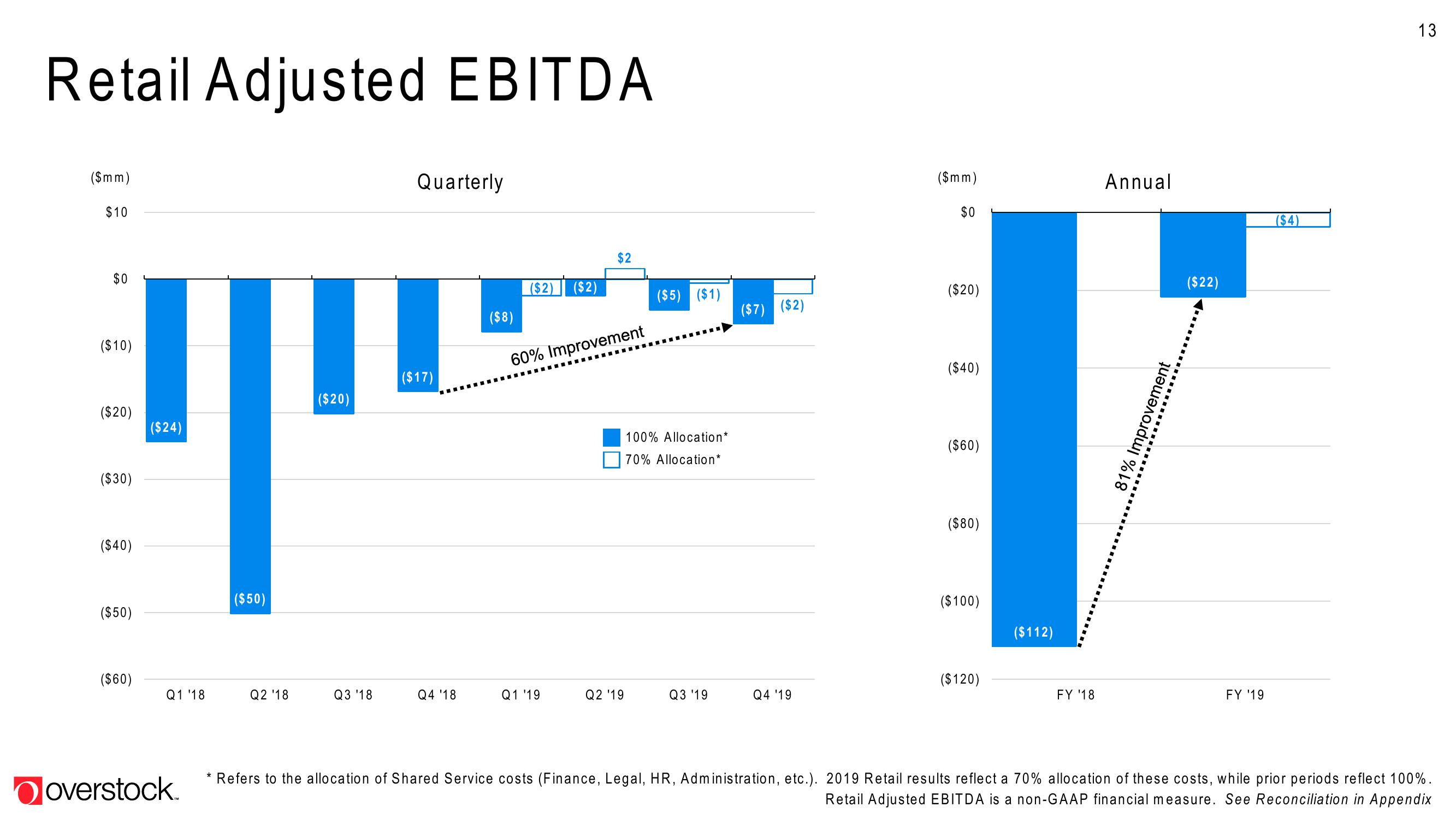 Overstock Results Presentation Deck slide image #13