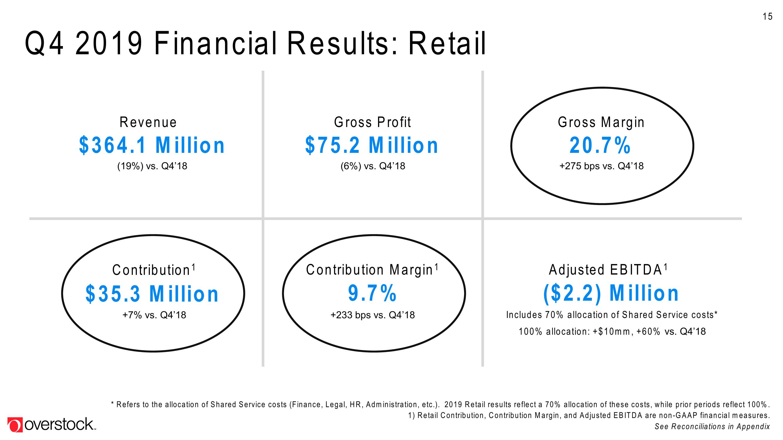 Overstock Results Presentation Deck slide image