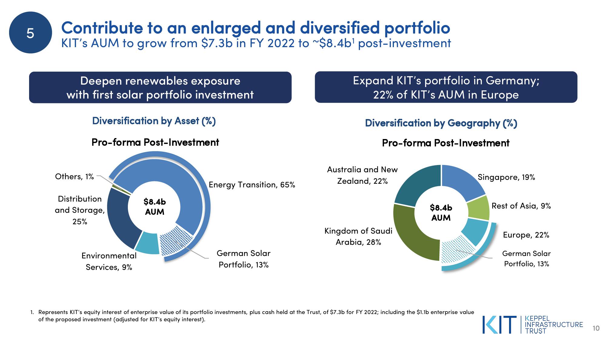 Proposed Investment in a Solar Portfolio in Germany slide image #10