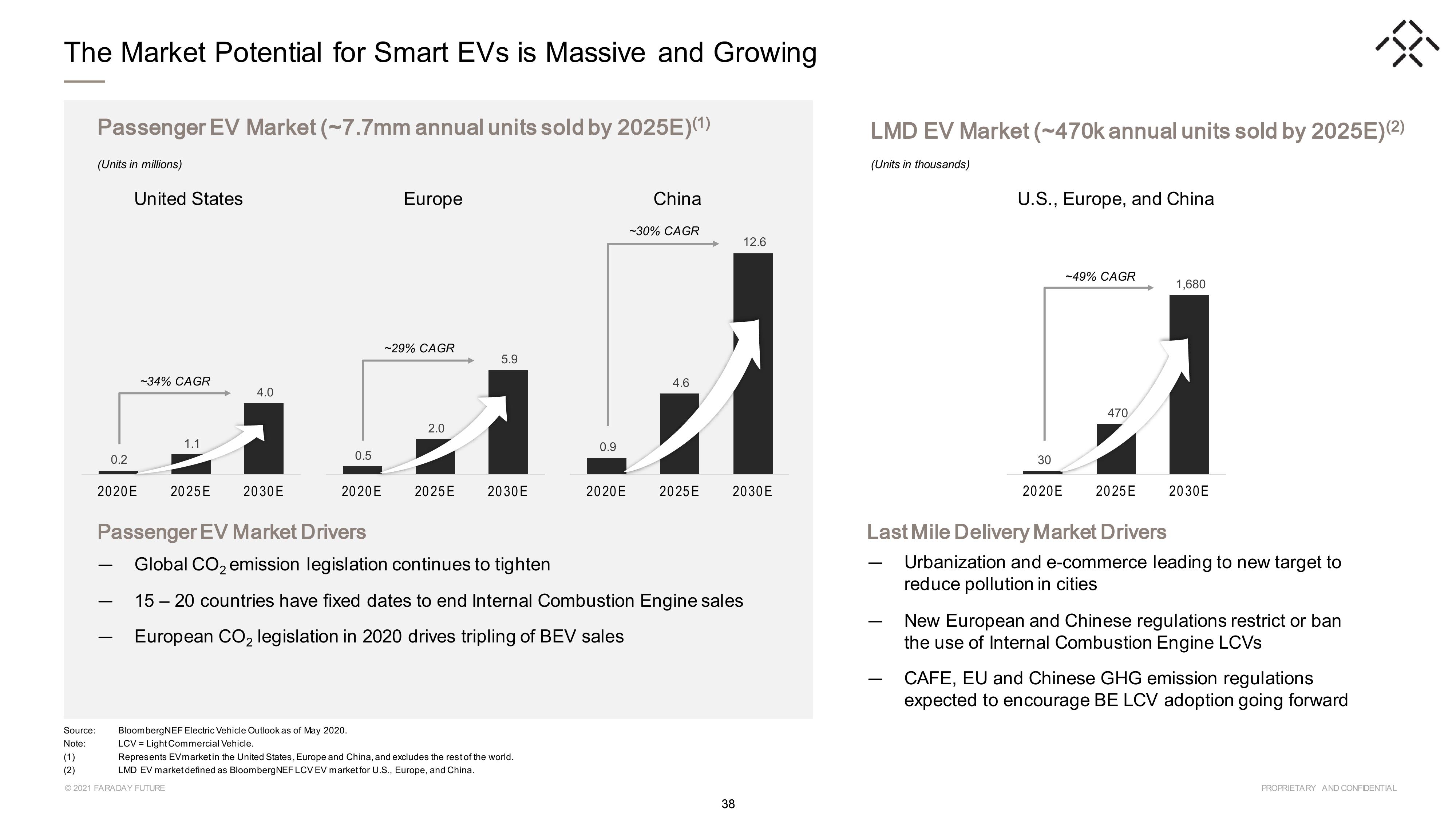 Faraday Future SPAC Presentation Deck slide image #38