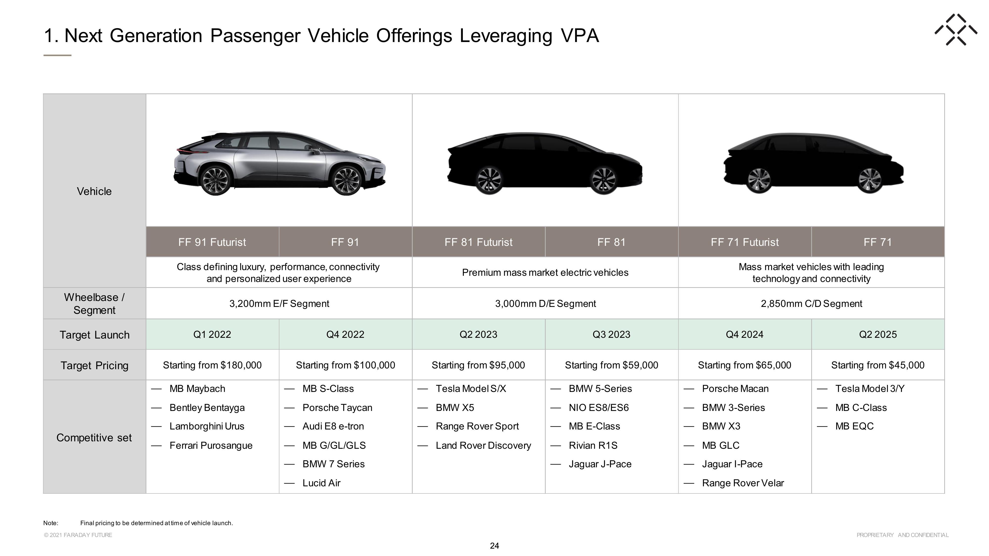 Faraday Future SPAC Presentation Deck slide image #24