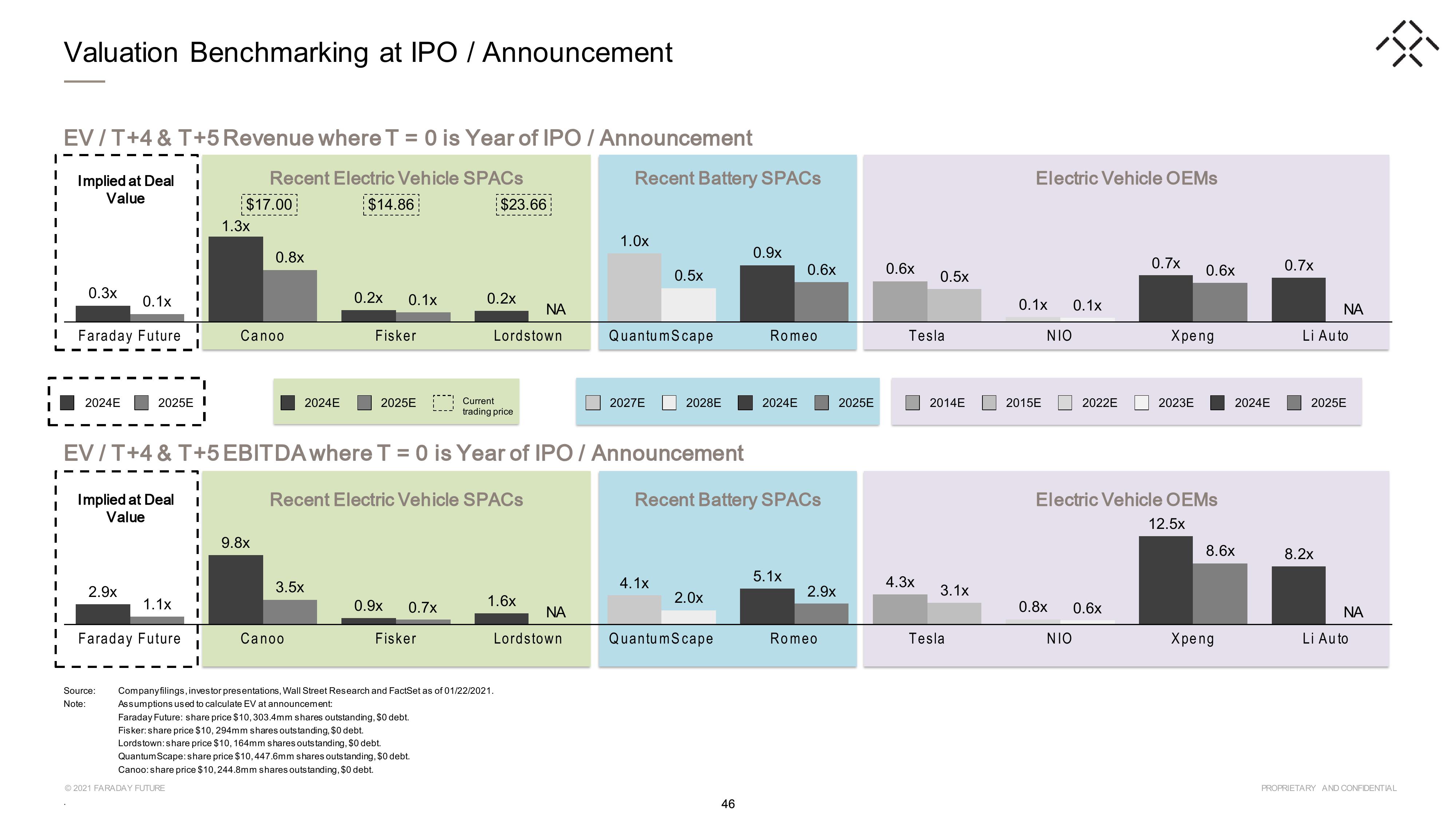 Faraday Future SPAC Presentation Deck slide image #46