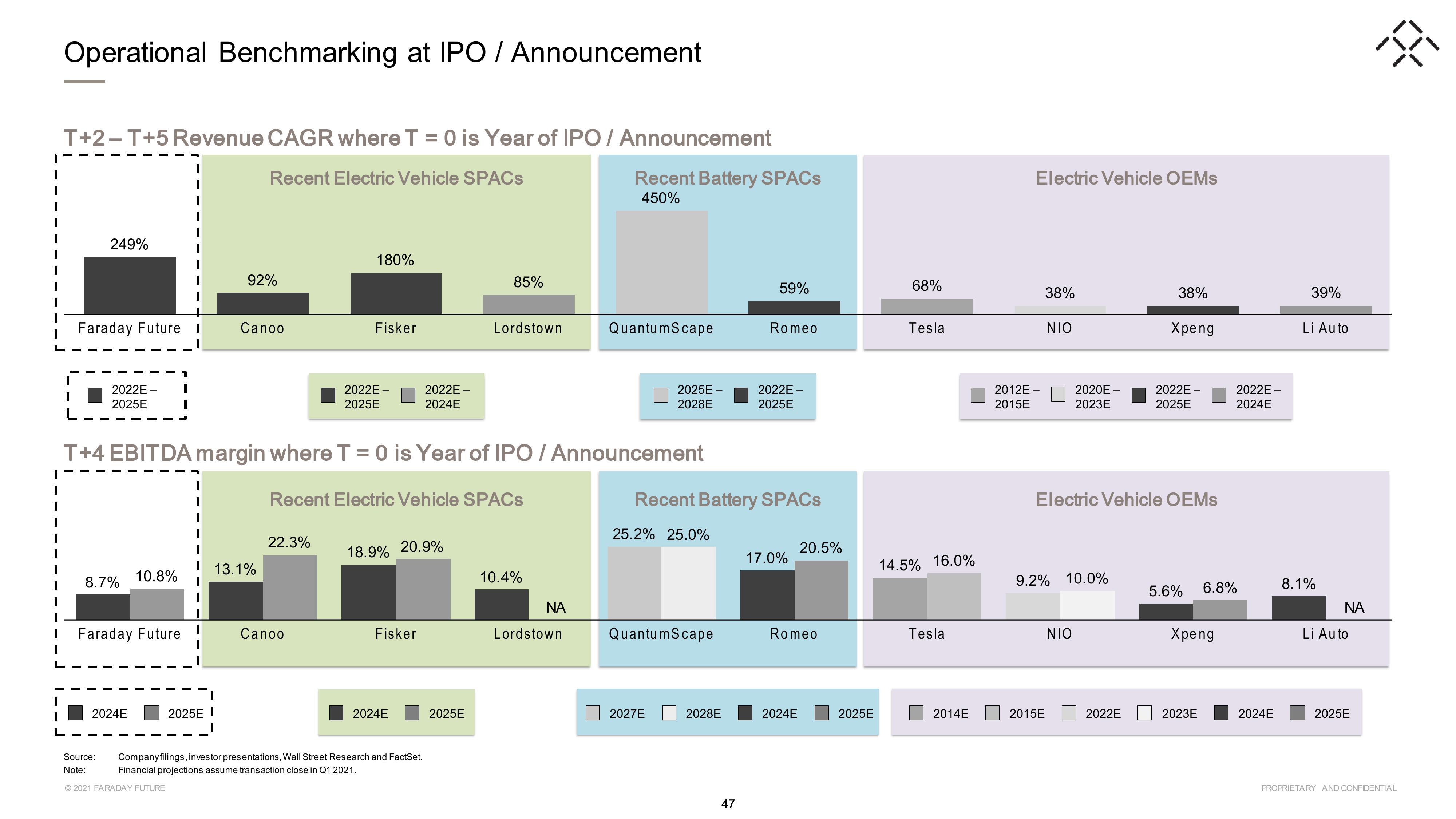 Faraday Future SPAC Presentation Deck slide image #47