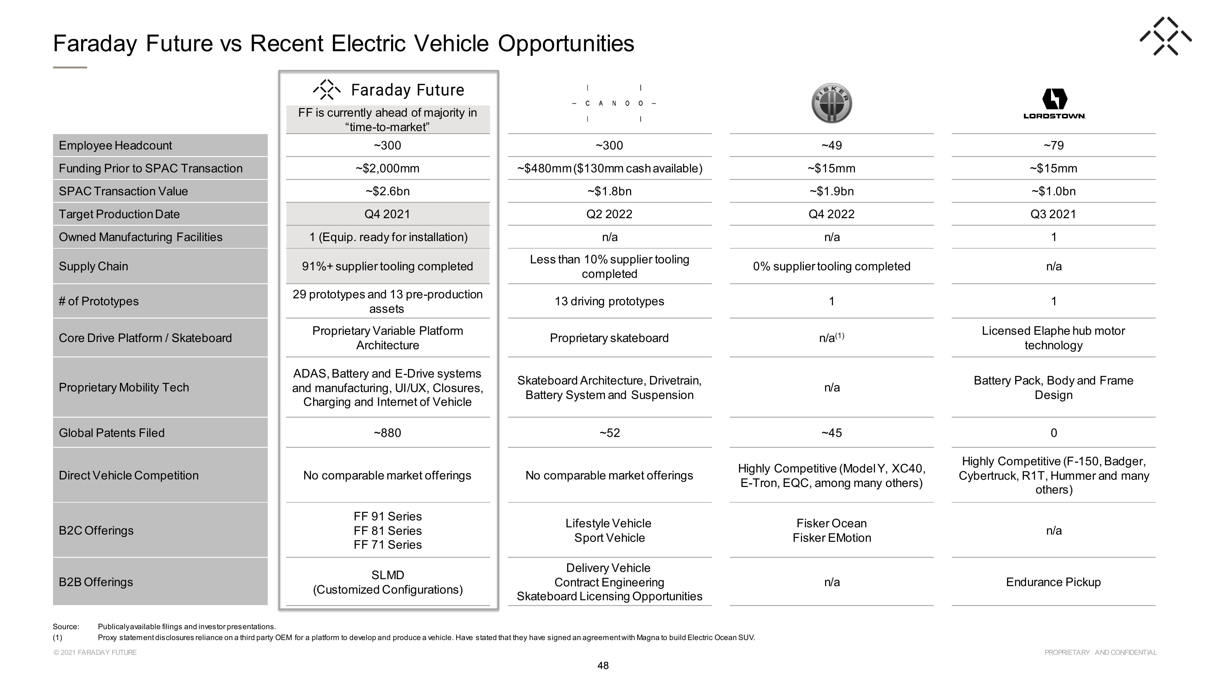 Faraday Future SPAC Presentation Deck slide image #48