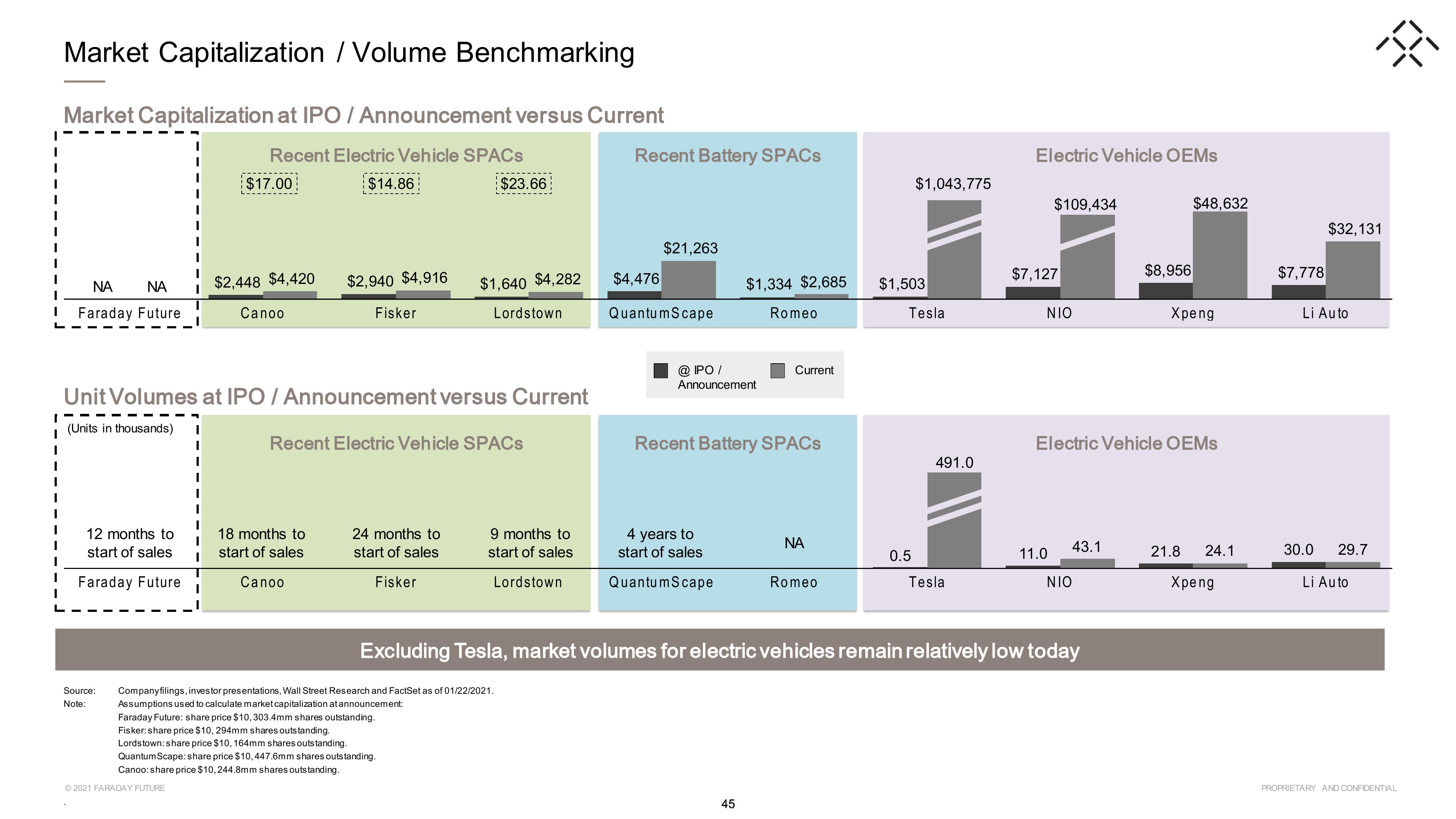 Faraday Future SPAC Presentation Deck slide image #45