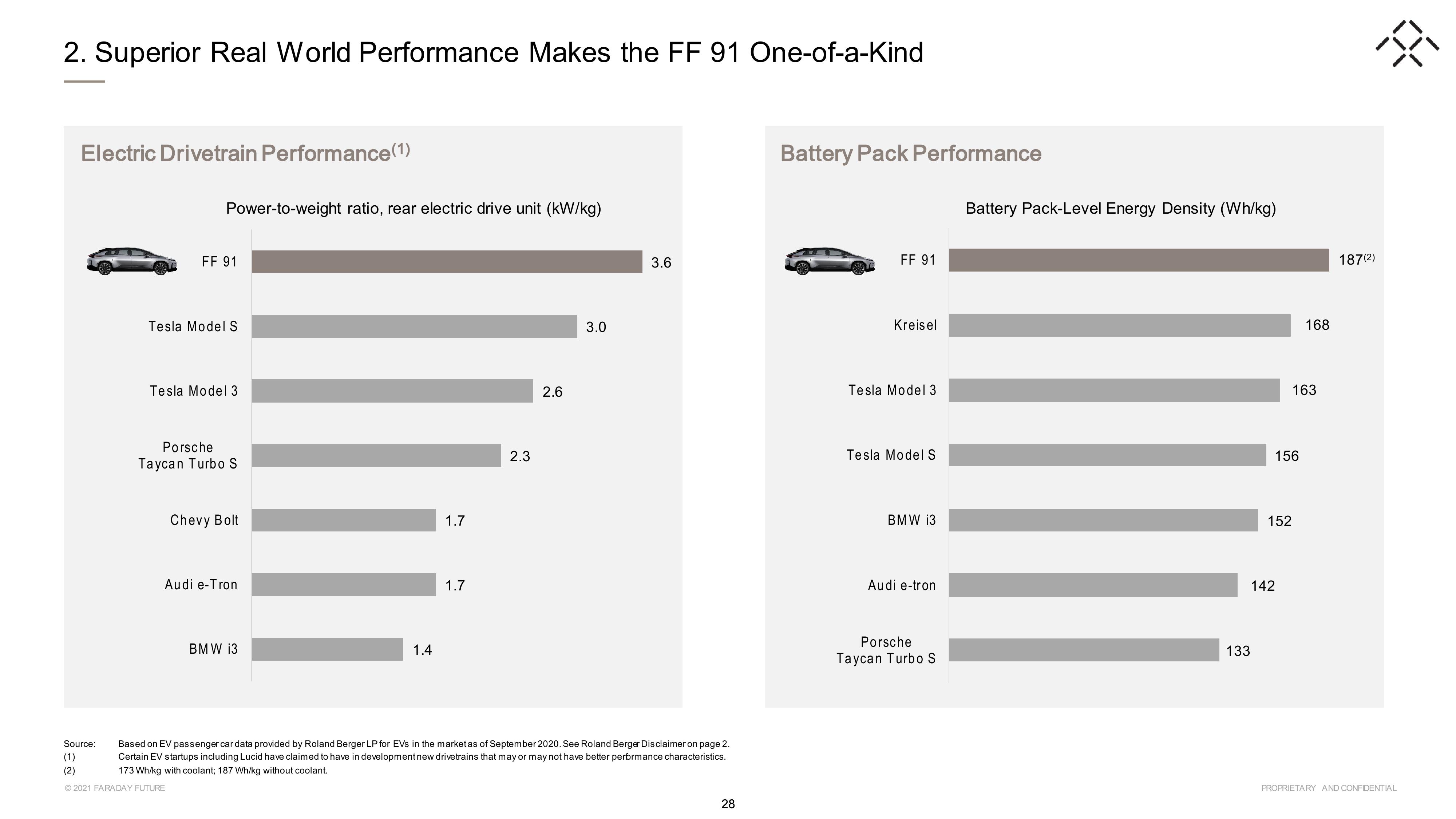 Faraday Future SPAC Presentation Deck slide image #28