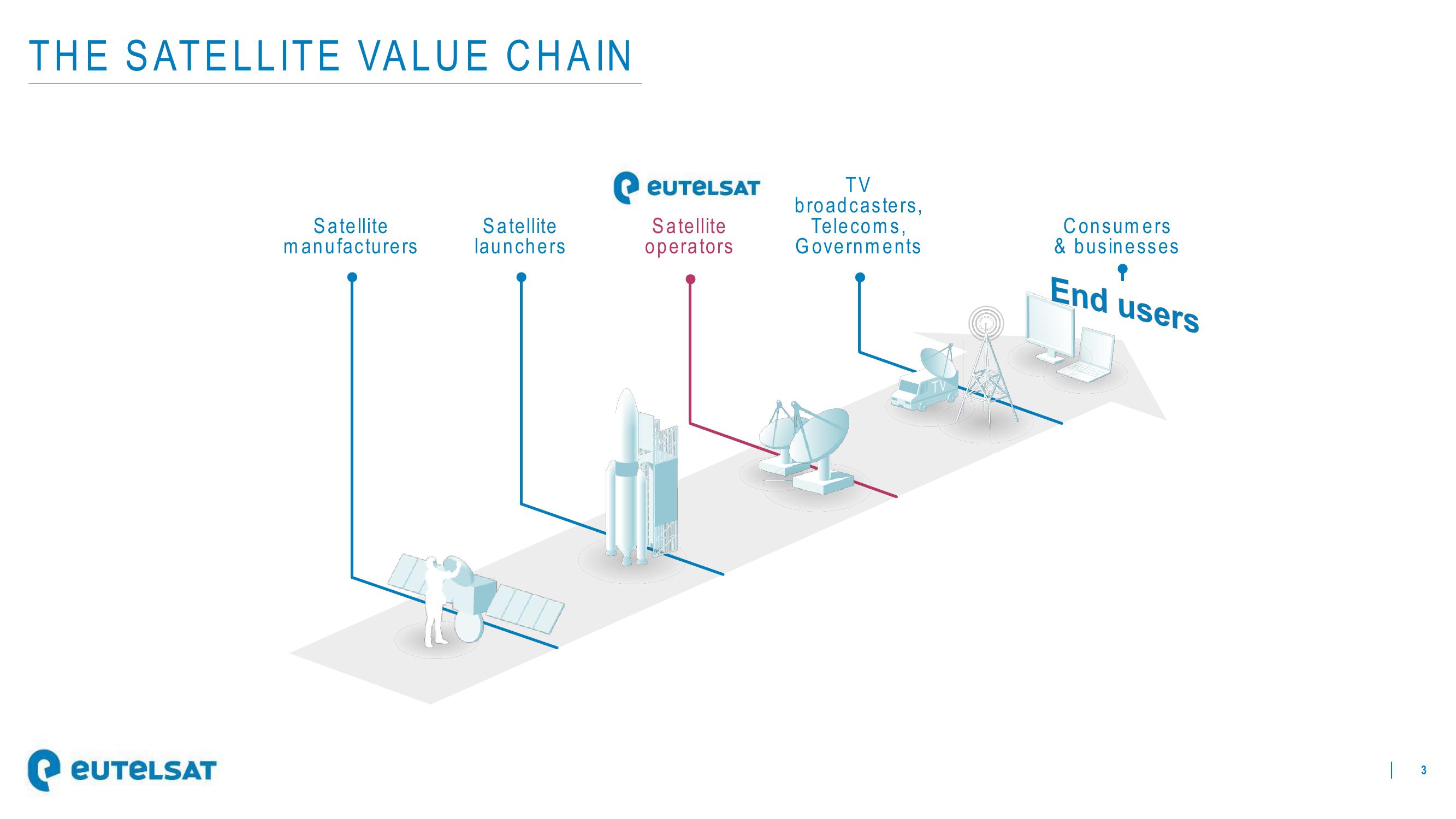 Eutelsat Investor Presentation Deck slide image #3