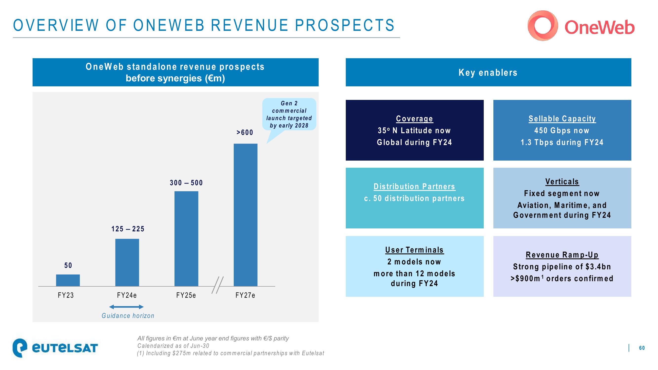 Eutelsat Investor Presentation Deck slide image #60