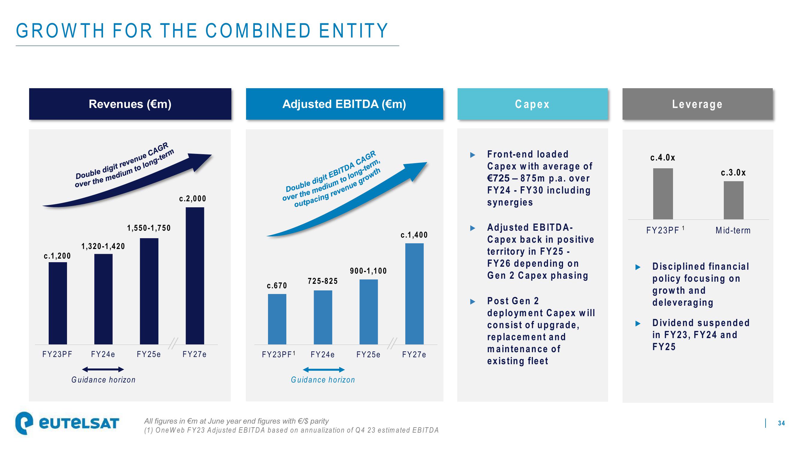 Eutelsat Investor Presentation Deck slide image #34