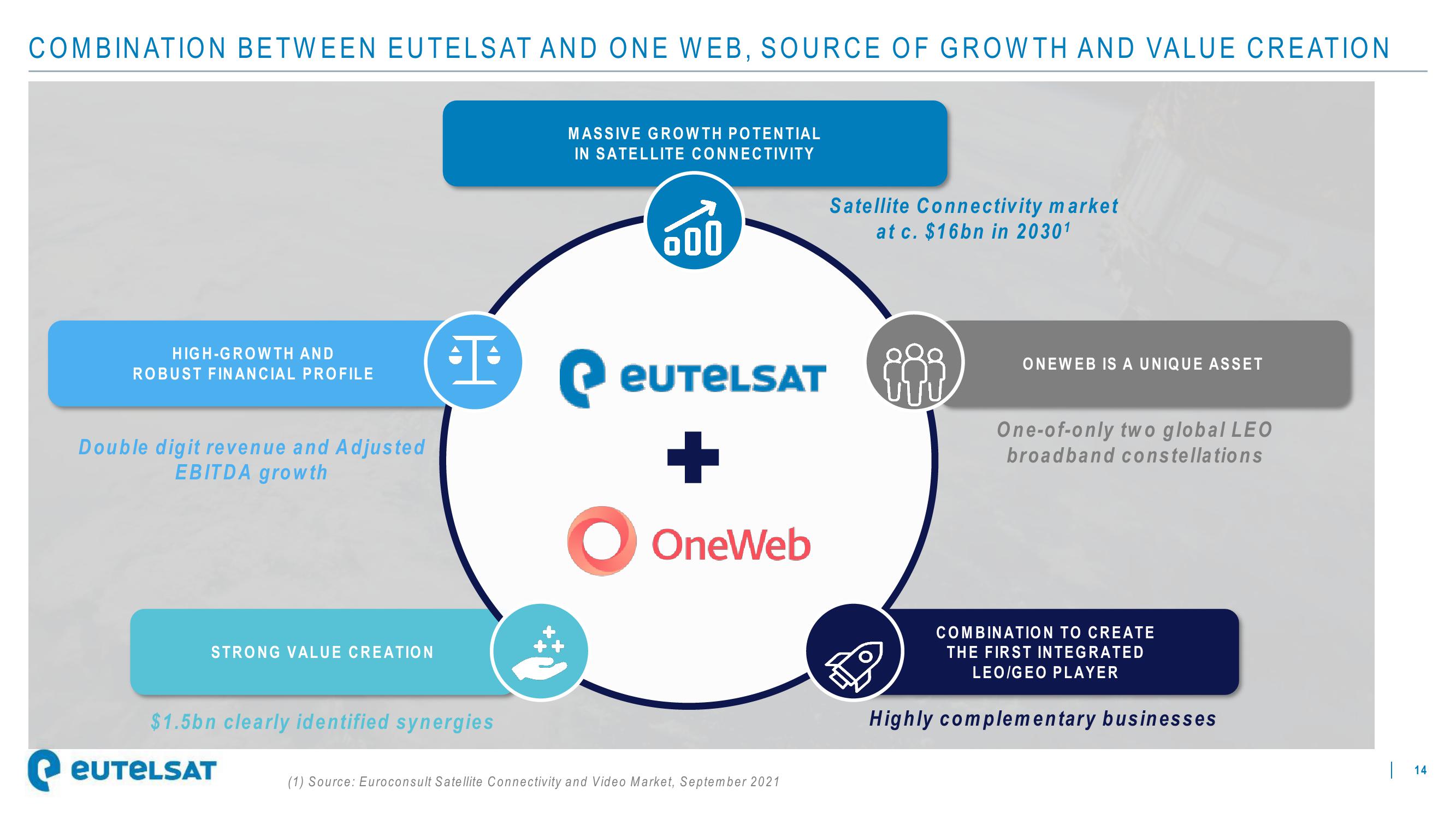 Eutelsat Investor Presentation Deck slide image #14