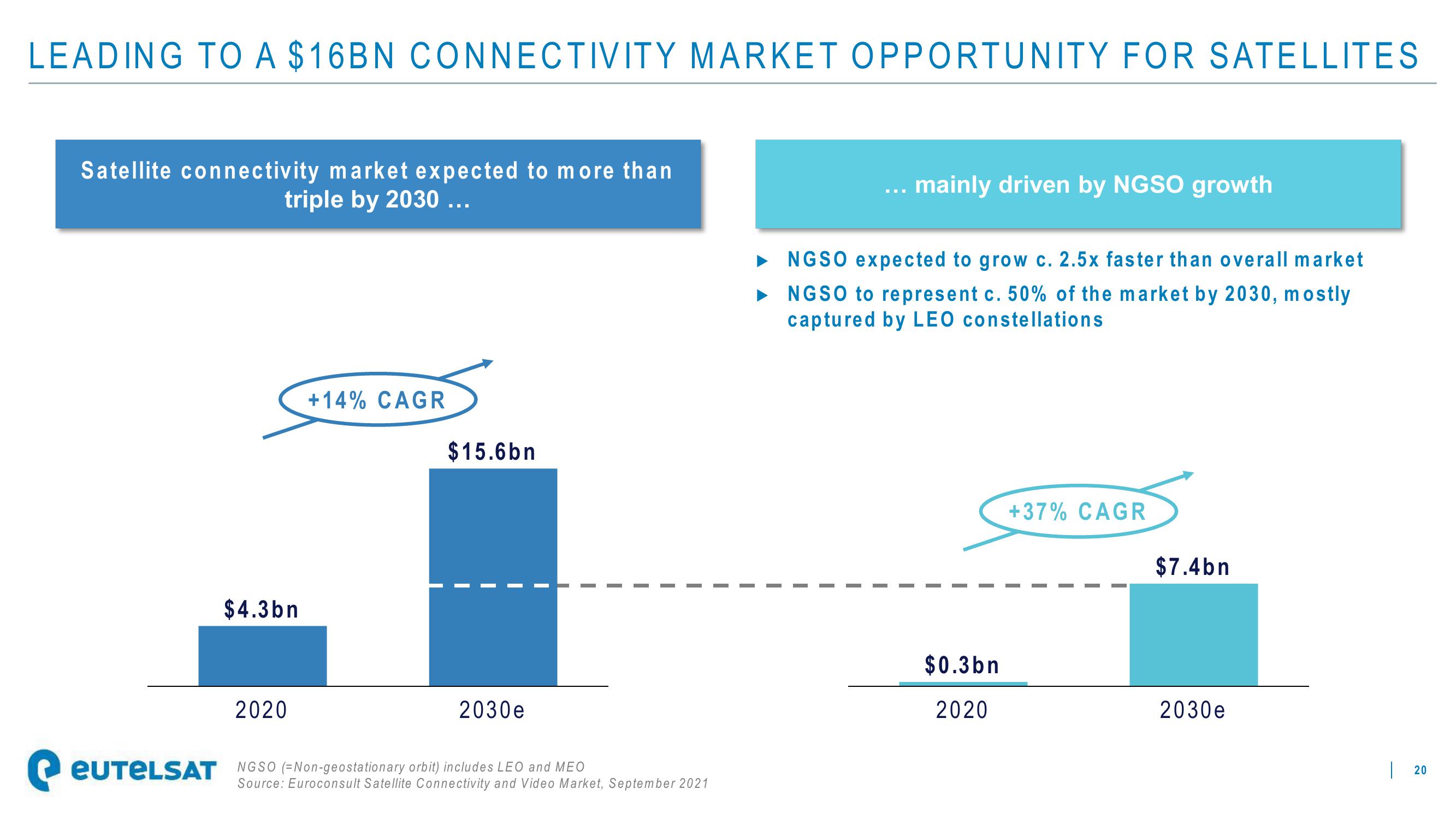 Eutelsat Investor Presentation Deck slide image #20