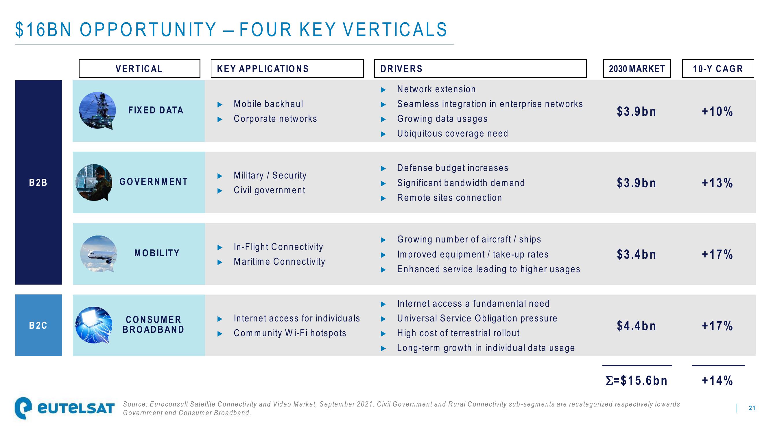 Eutelsat Investor Presentation Deck slide image #21