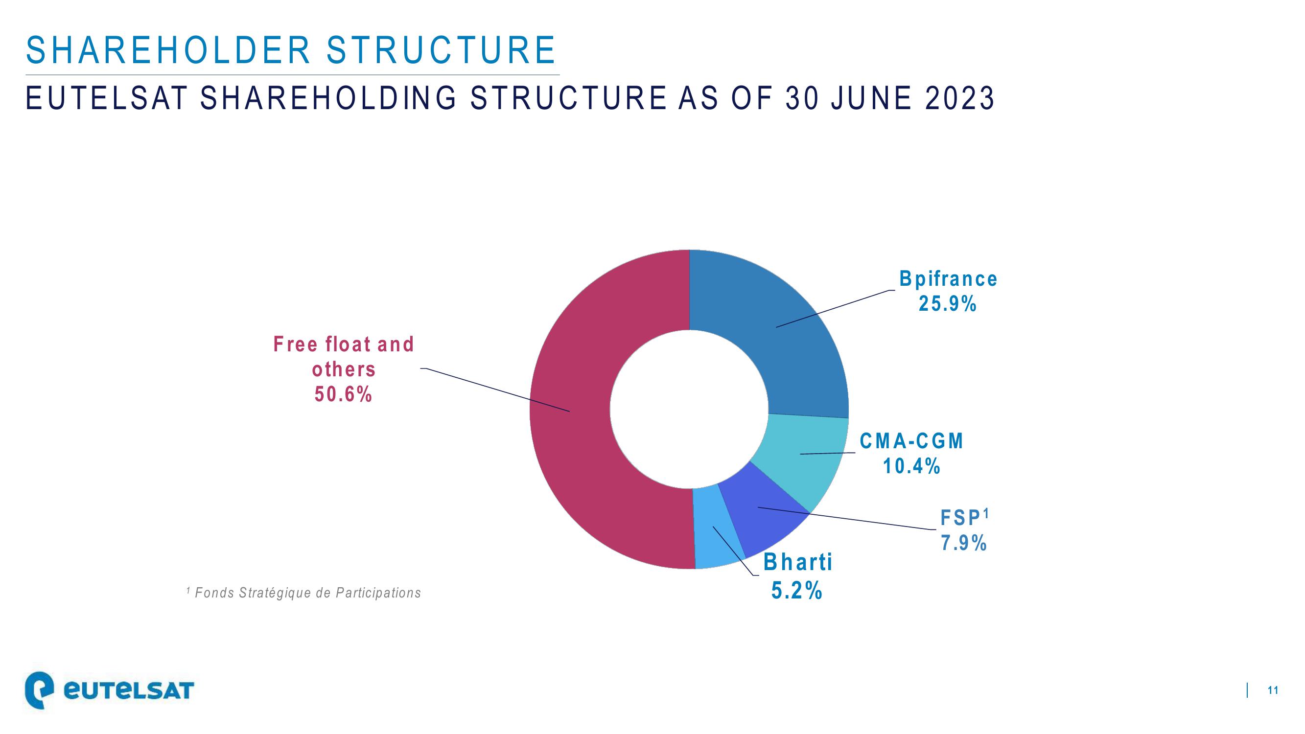 Eutelsat Investor Presentation Deck slide image #11