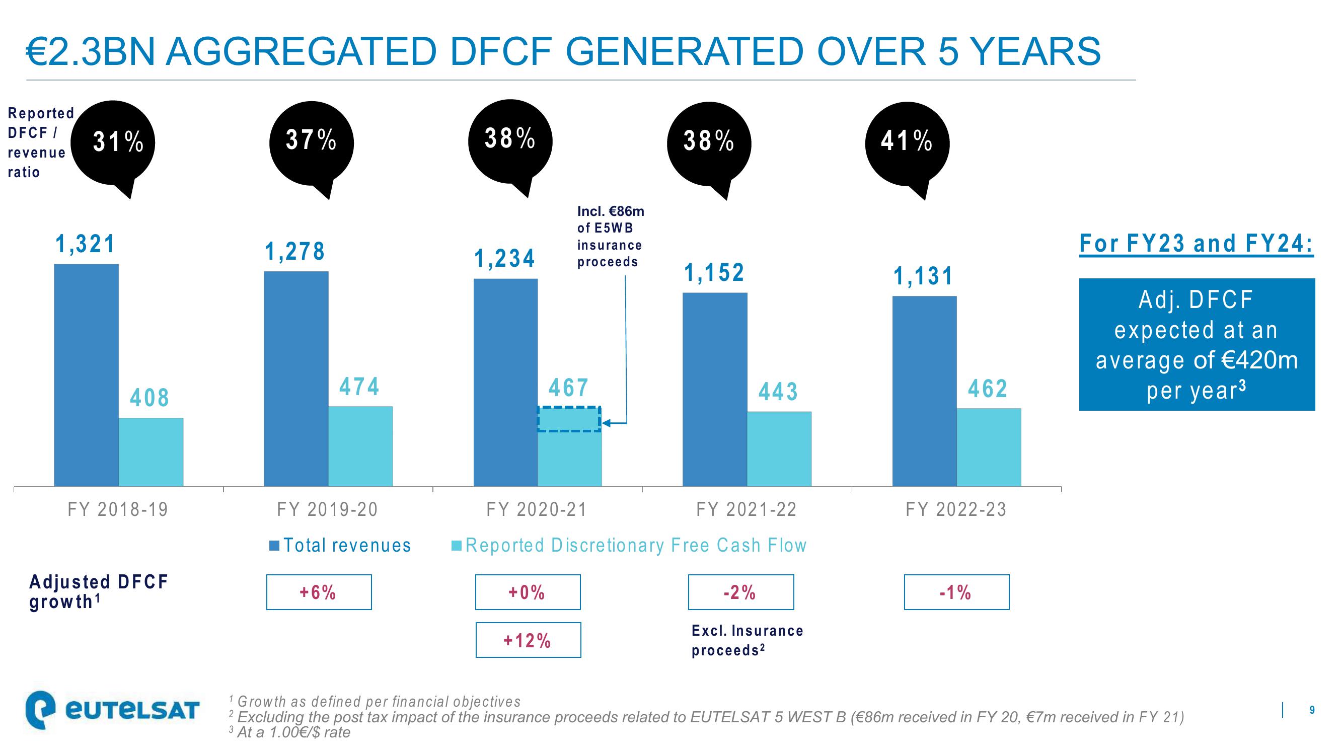 Eutelsat Investor Presentation Deck slide image #9