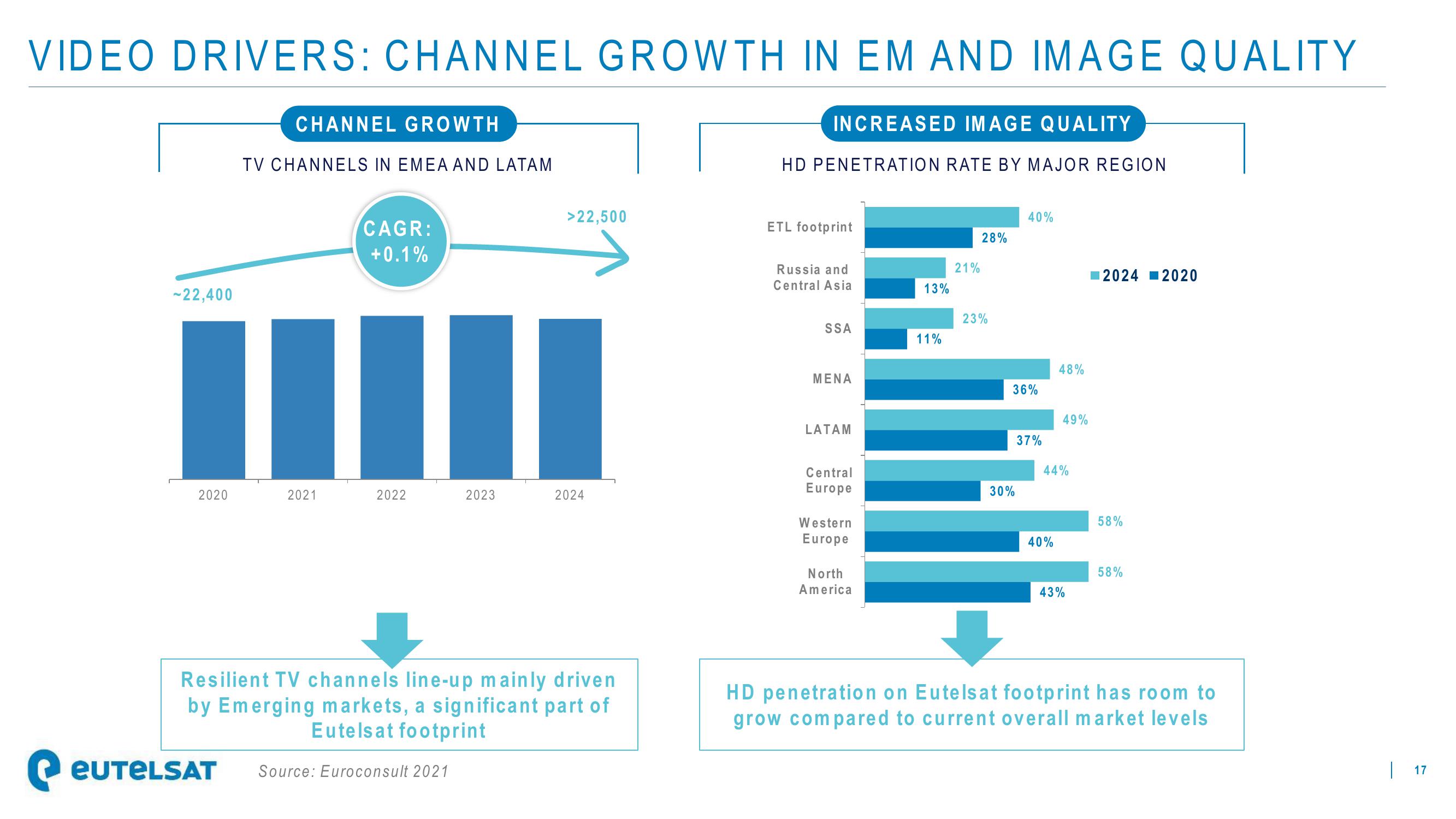 Eutelsat Investor Presentation Deck slide image #17