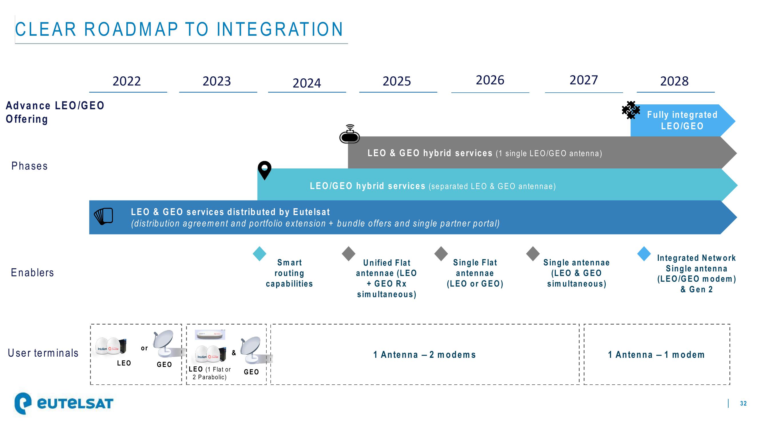 Eutelsat Investor Presentation Deck slide image #32