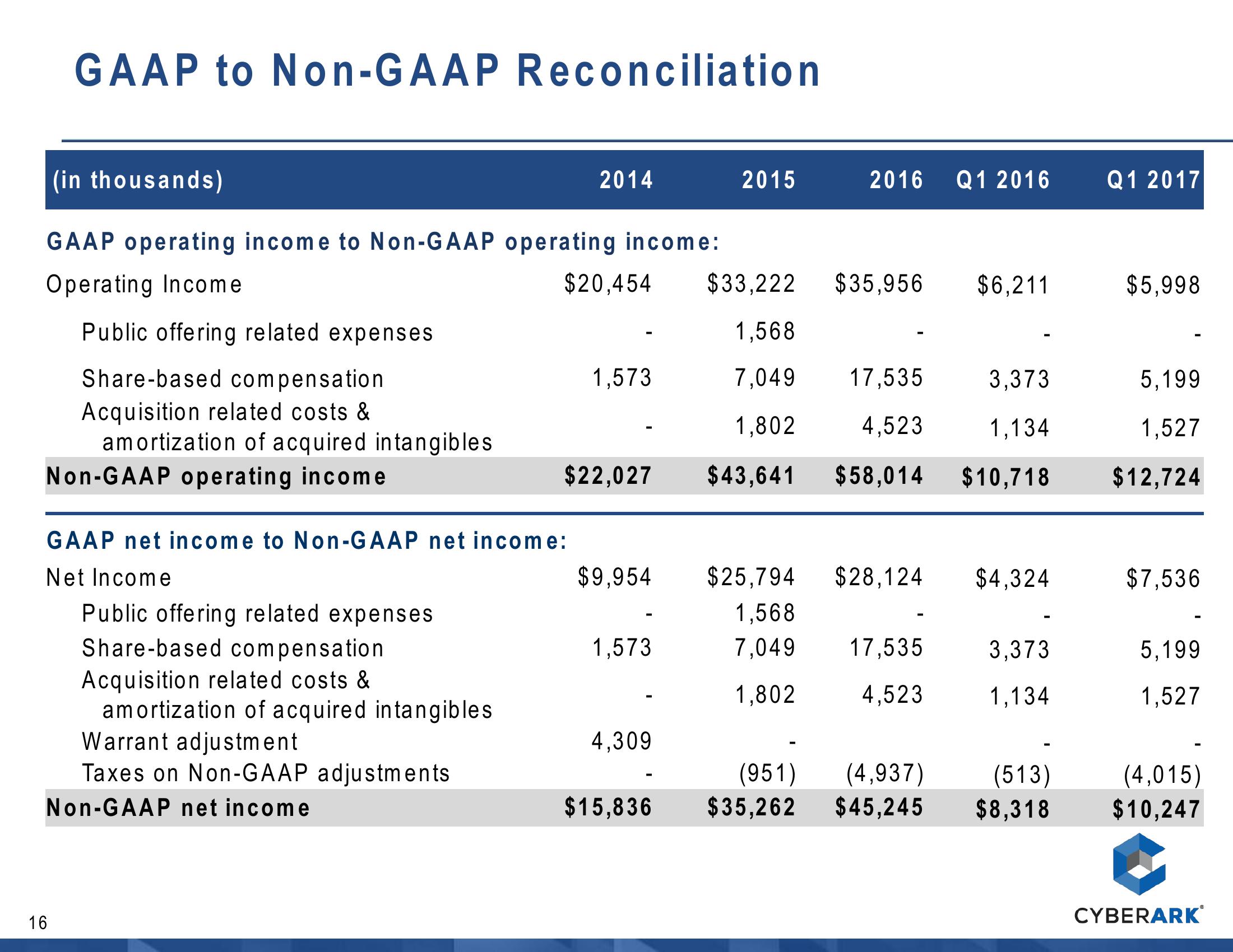 CyberArk Overview slide image #17