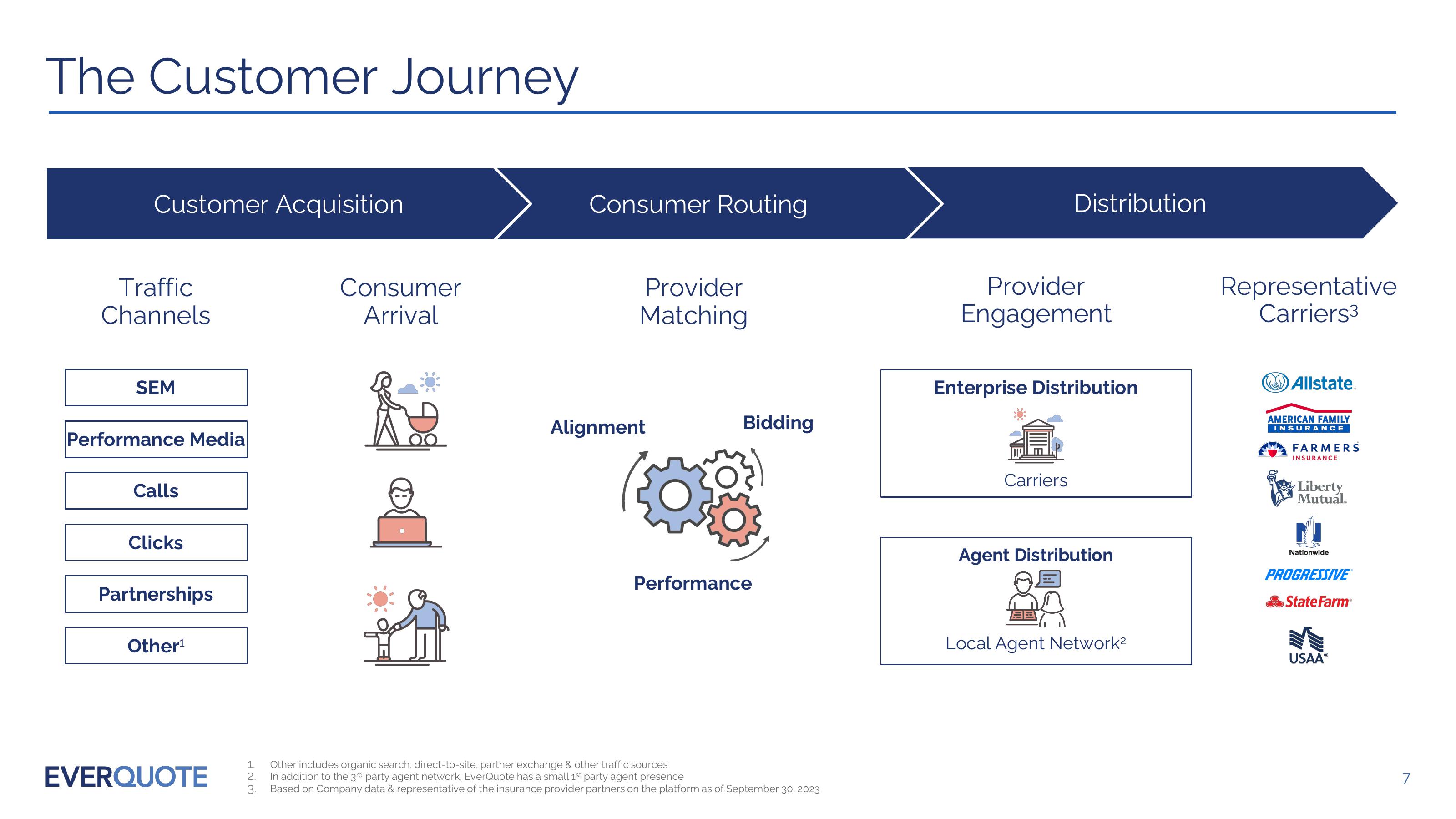 Everquote Investor Presentation slide image #7