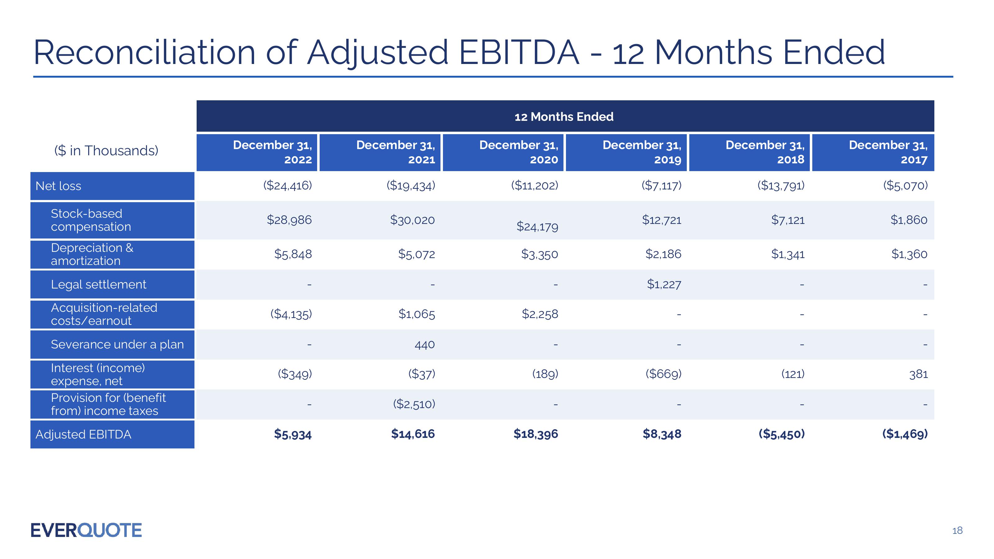 Everquote Investor Presentation slide image