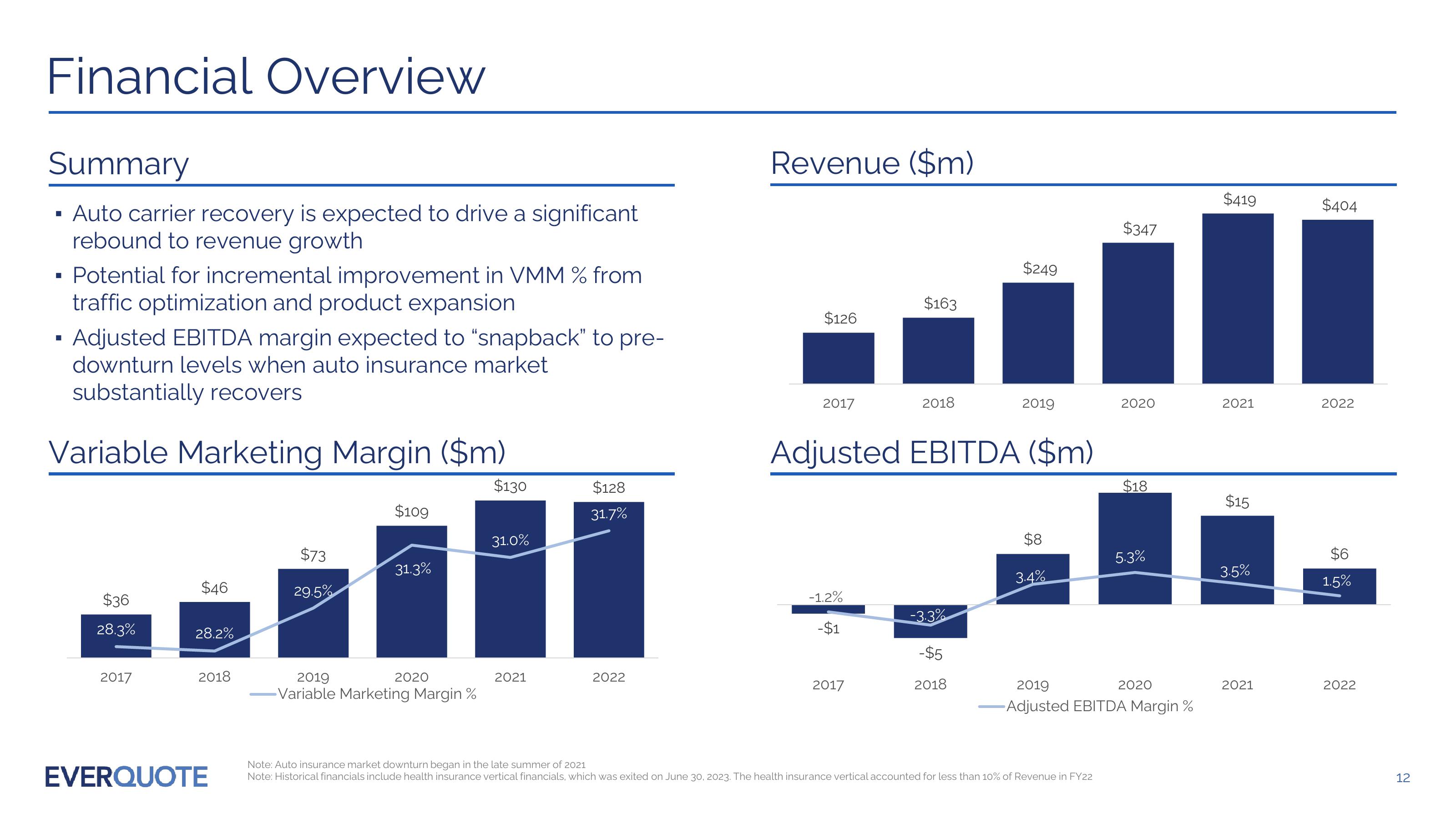 Everquote Investor Presentation slide image #12