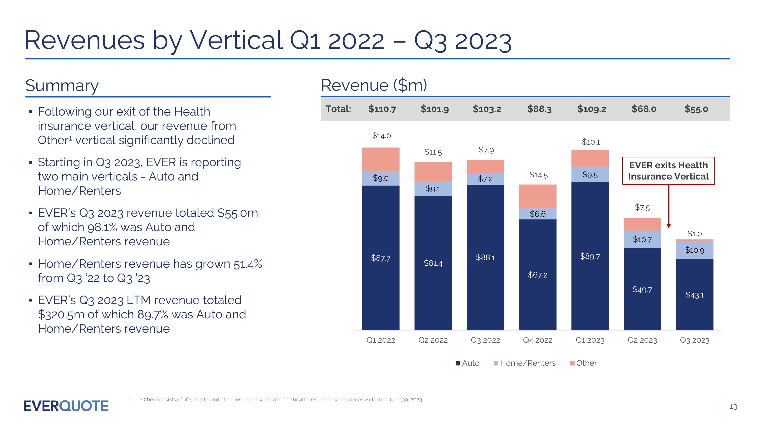 Everquote Investor Presentation slide image #13