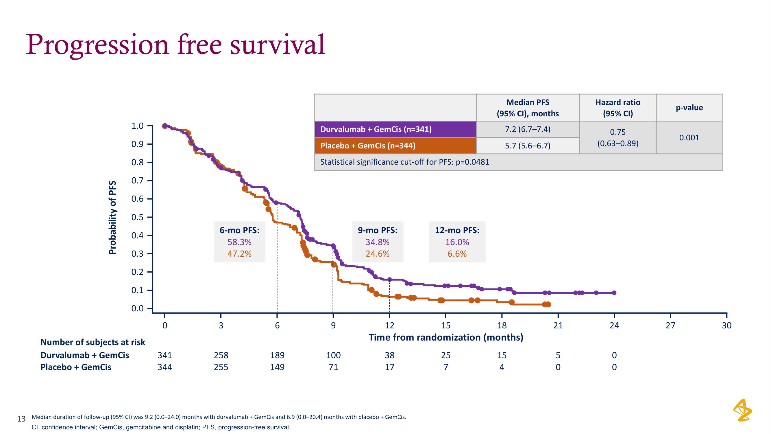 AstraZeneca Investor Day Presentation Deck slide image #13