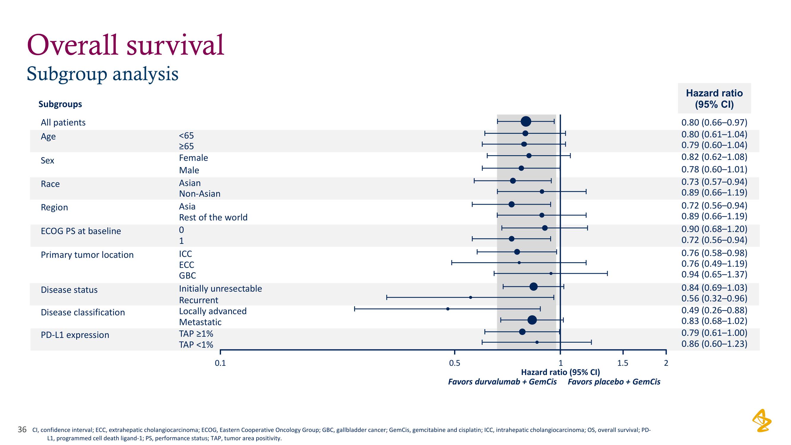 AstraZeneca Investor Day Presentation Deck slide image #36