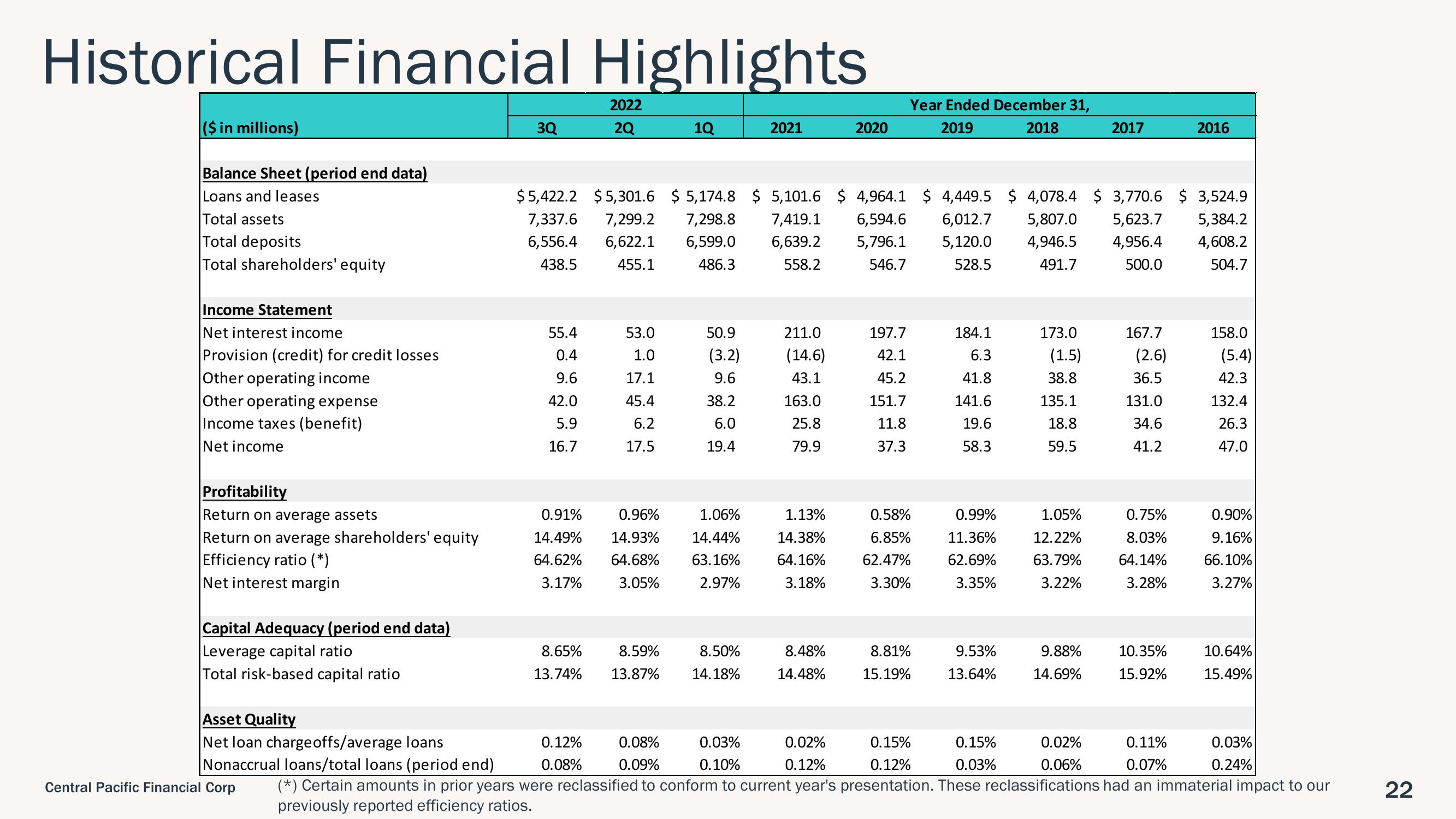 Central Pacific Financial Investor Presentation Deck slide image #22