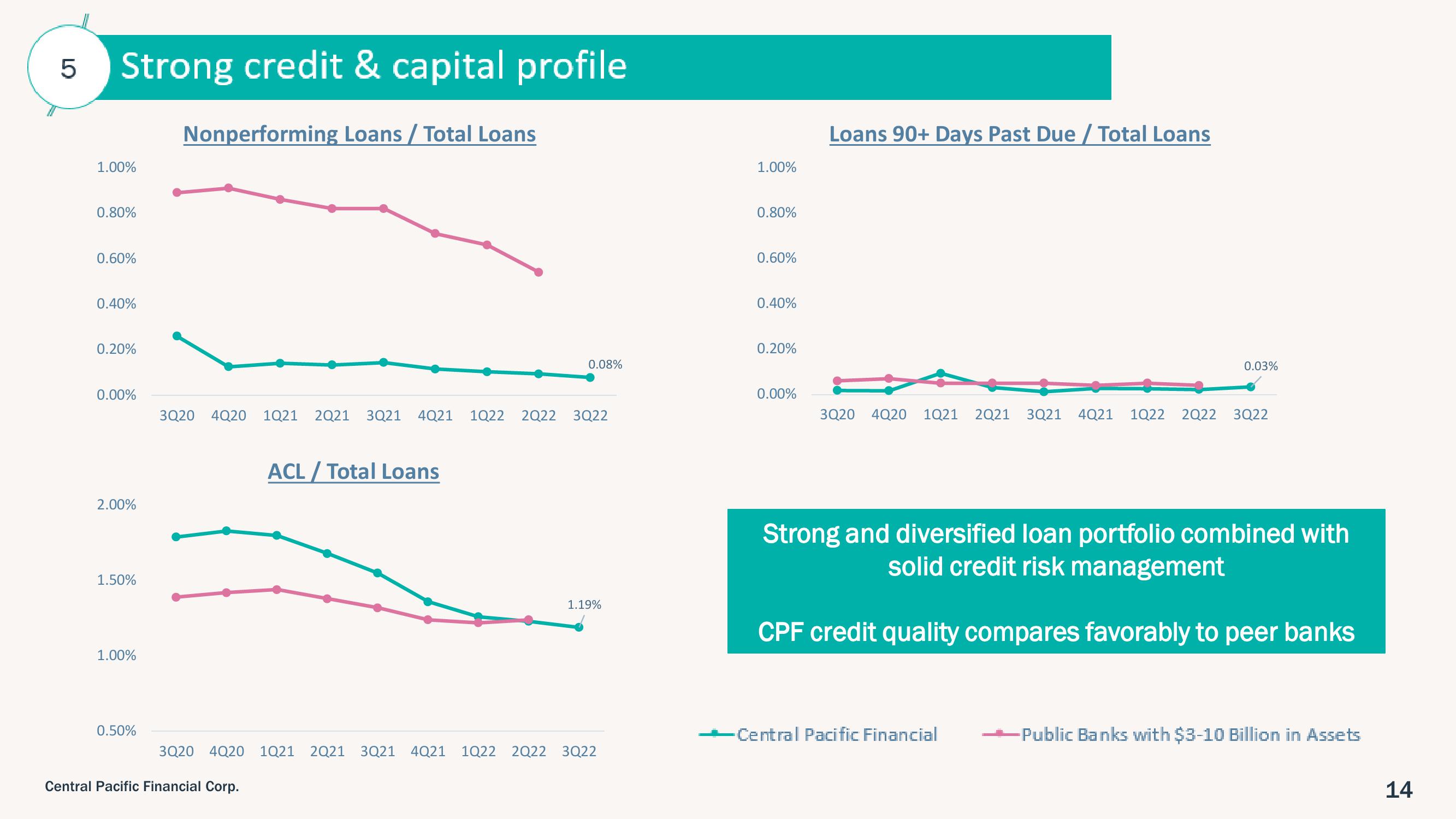 Central Pacific Financial Investor Presentation Deck slide image #14