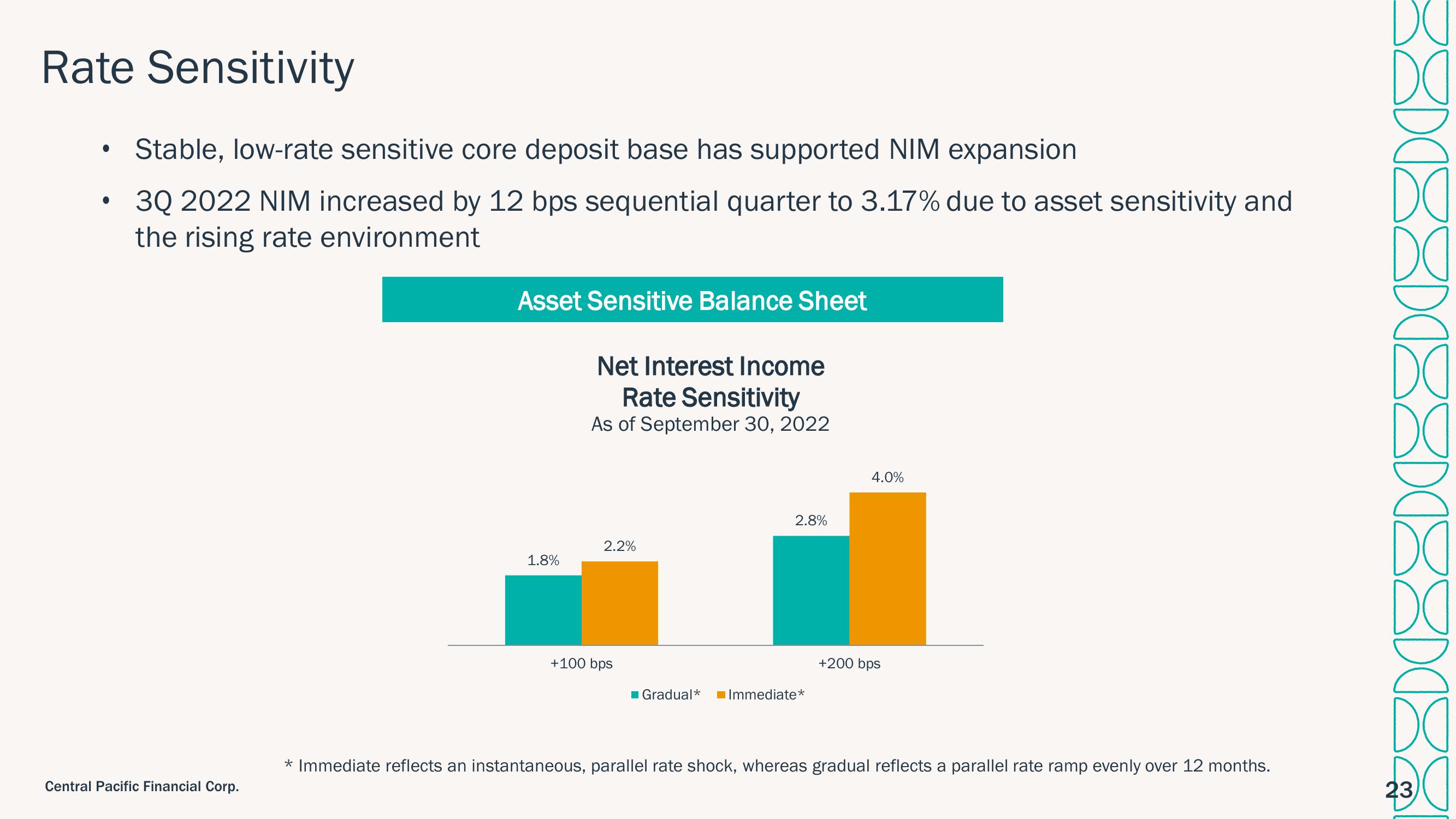 Central Pacific Financial Investor Presentation Deck slide image #23