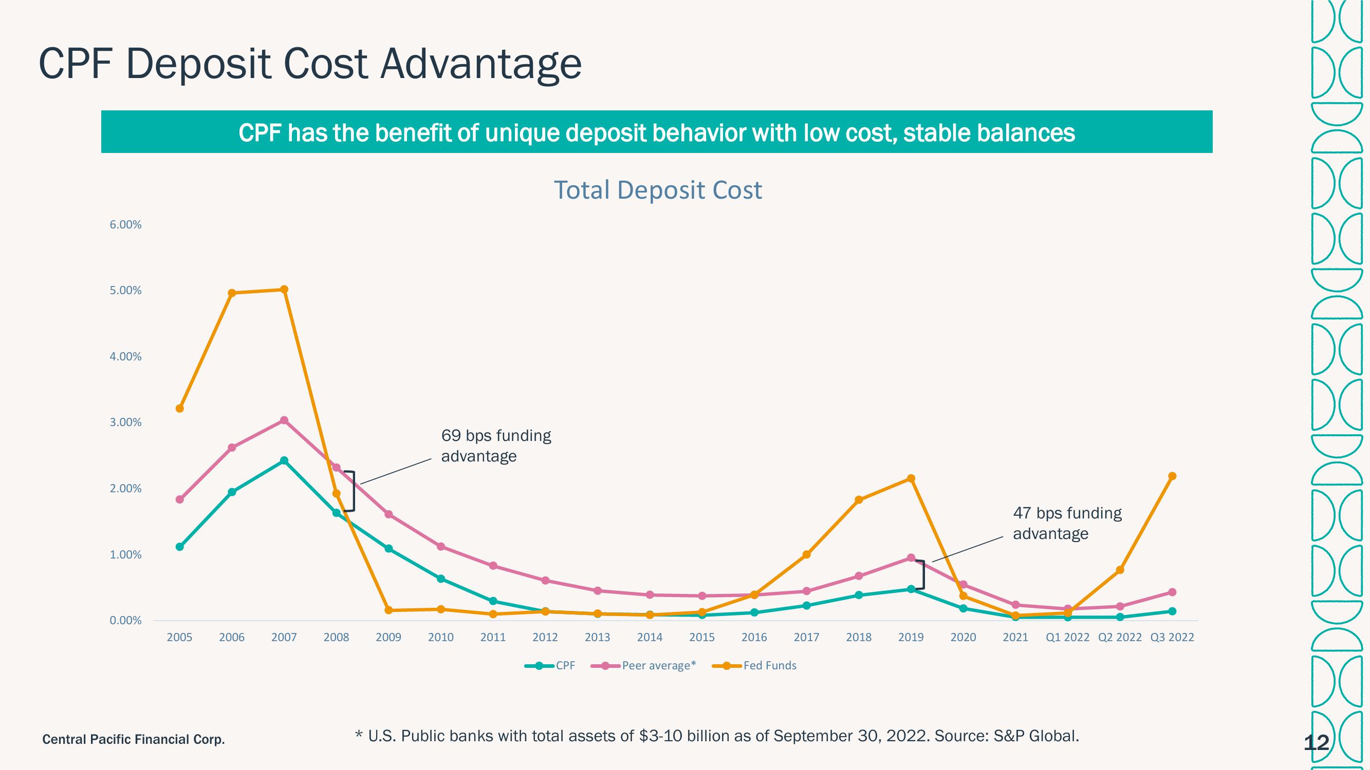 Central Pacific Financial Investor Presentation Deck slide image #12