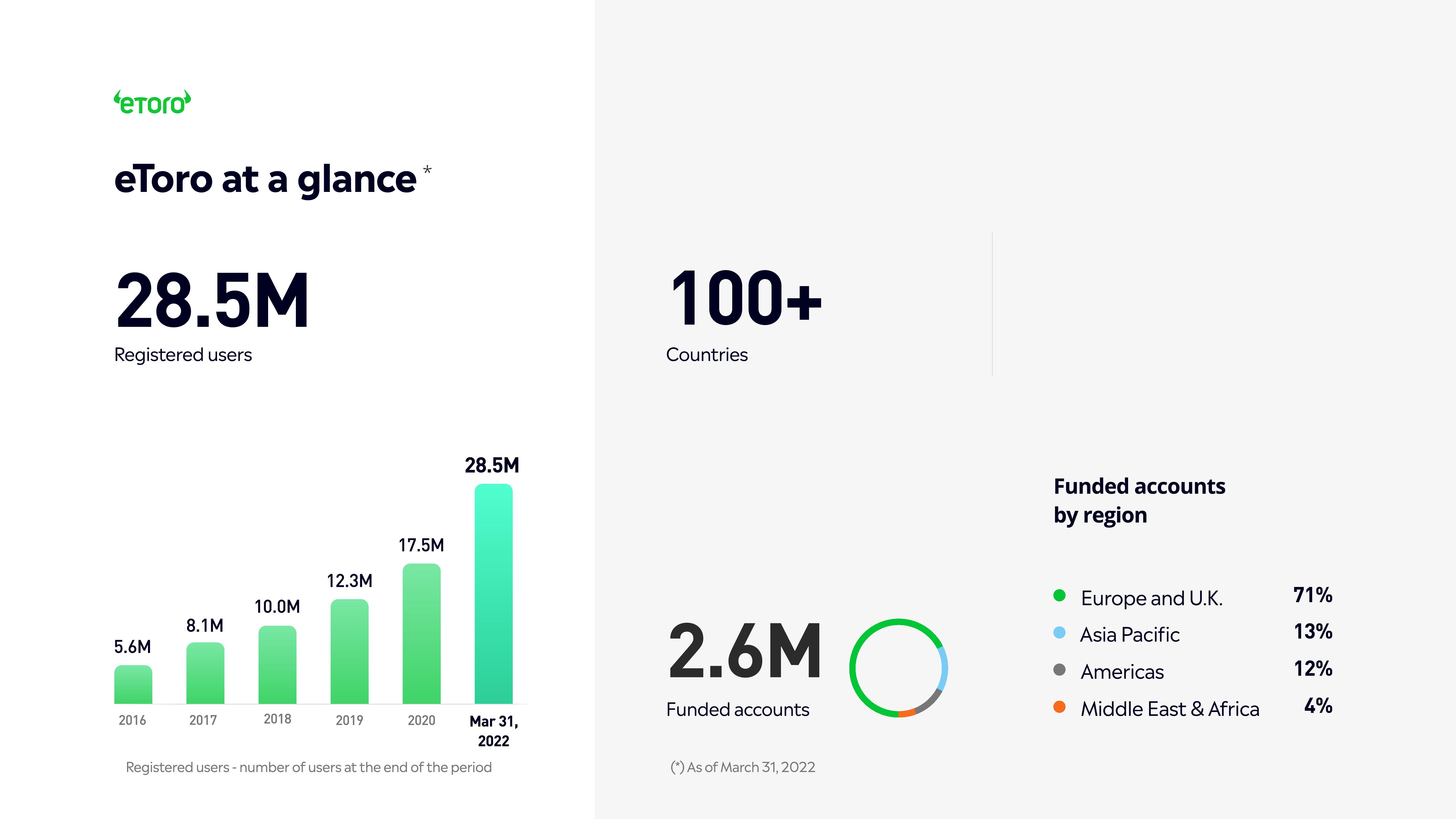 eToro Investor Presentation Deck slide image #4