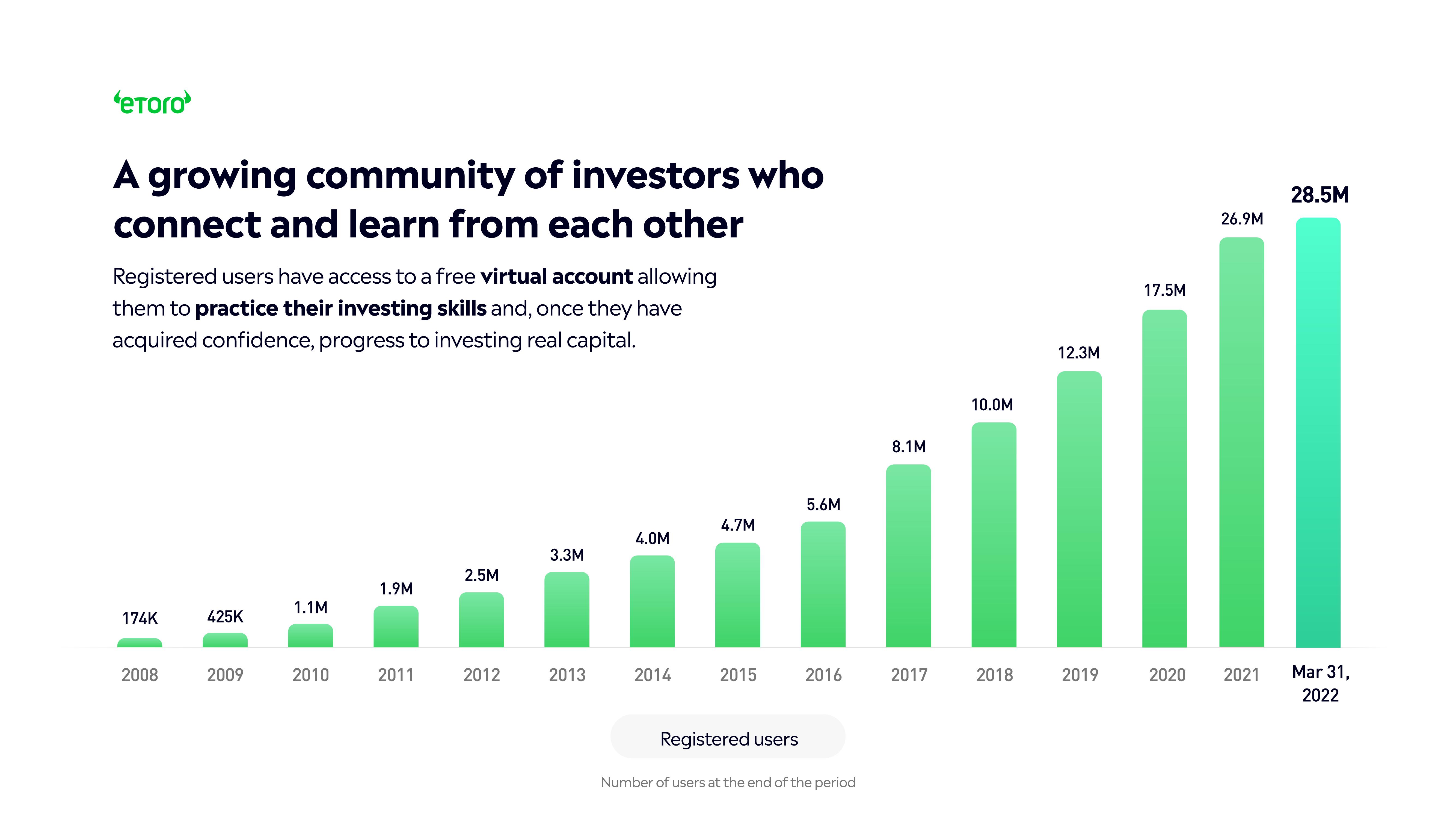 eToro Investor Presentation Deck slide image #10