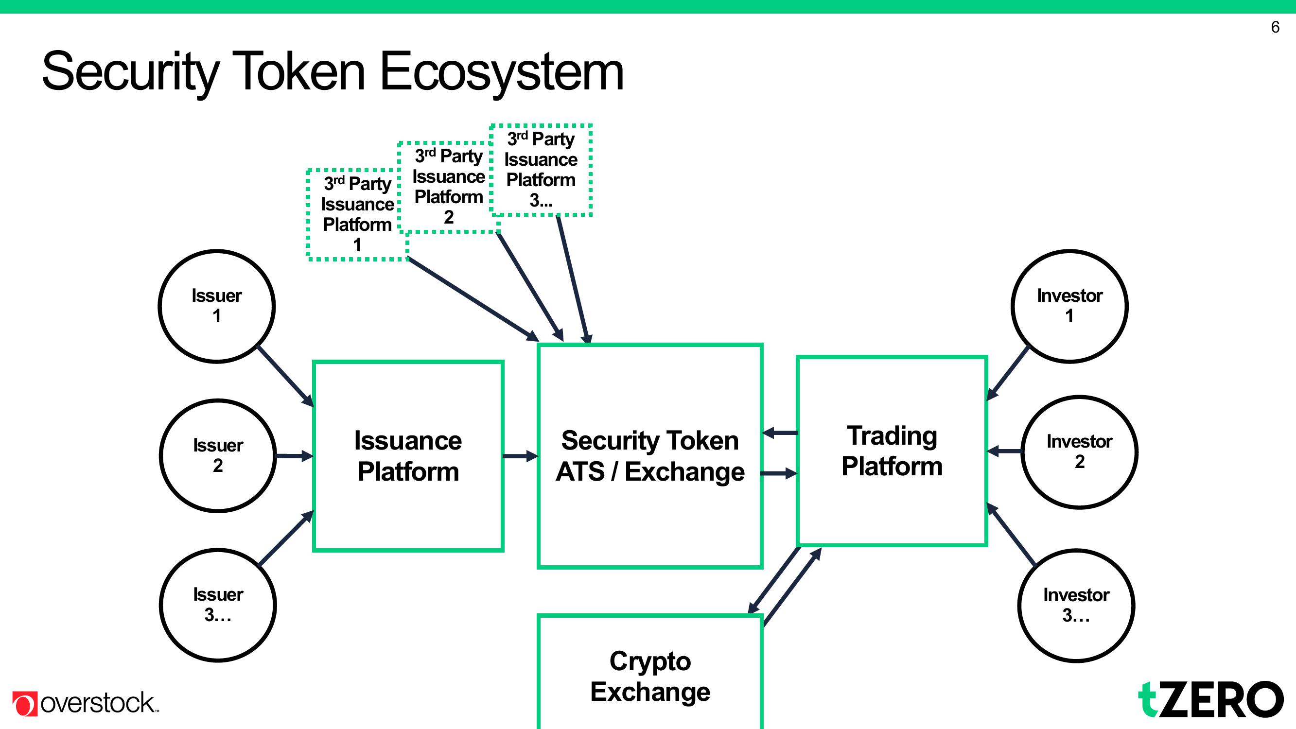 Overstock Results Presentation Deck slide image #6