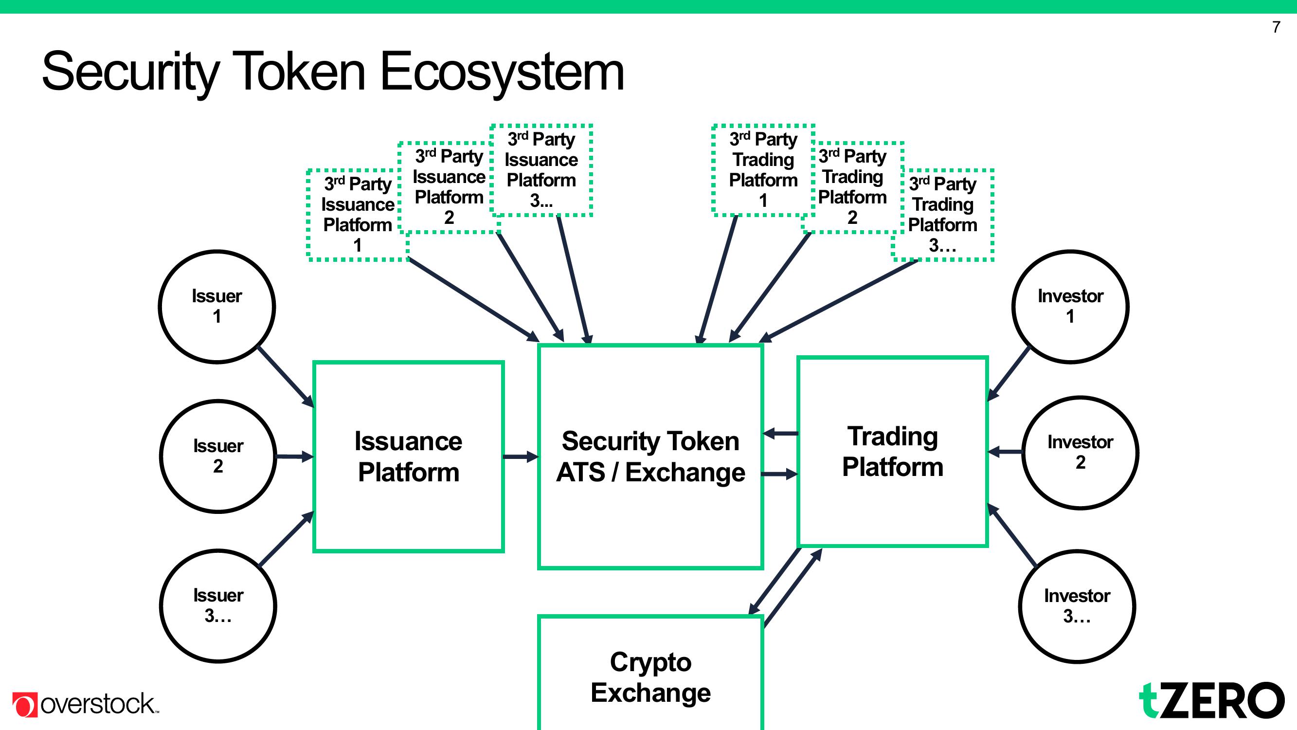 Overstock Results Presentation Deck slide image #7