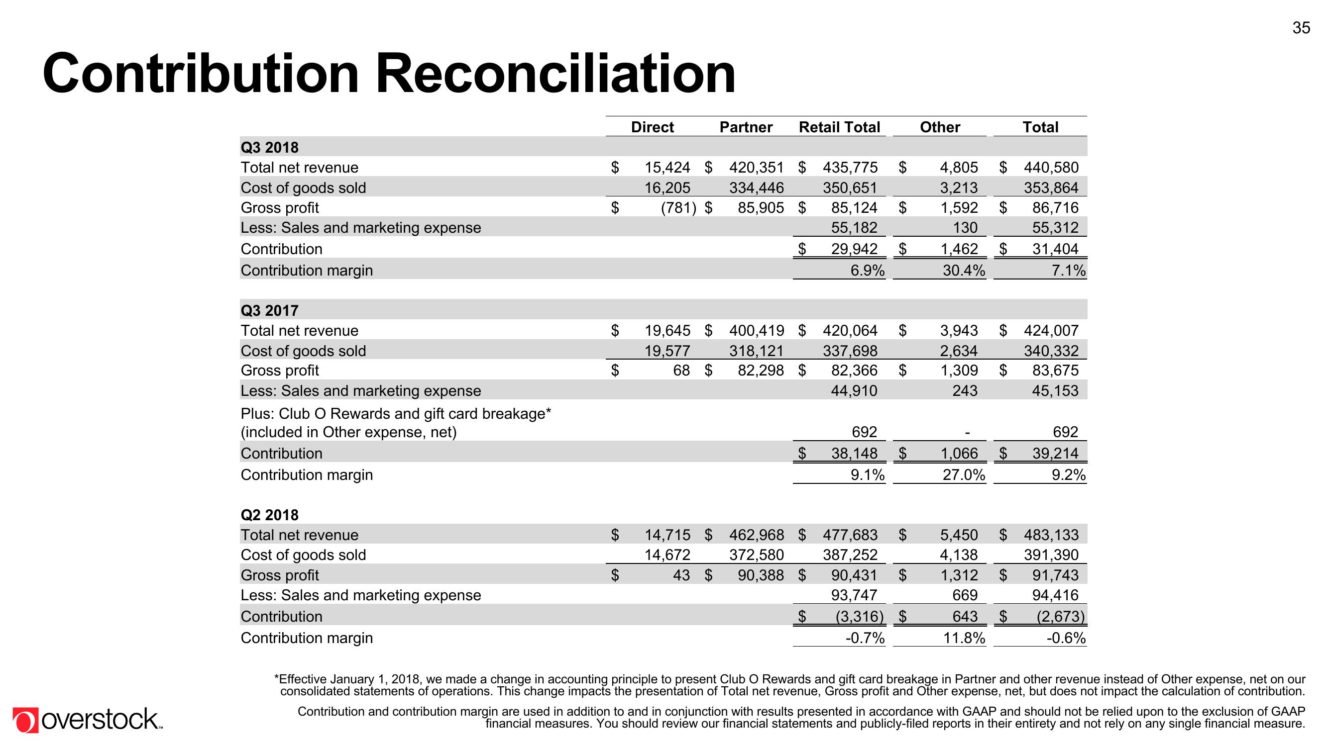 Overstock Results Presentation Deck slide image #35