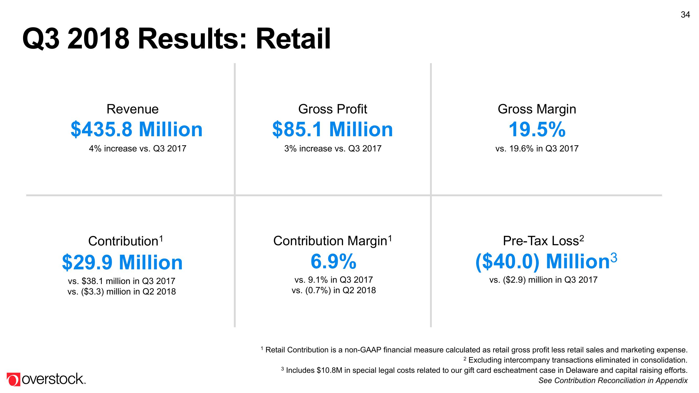 Overstock Results Presentation Deck slide image #34